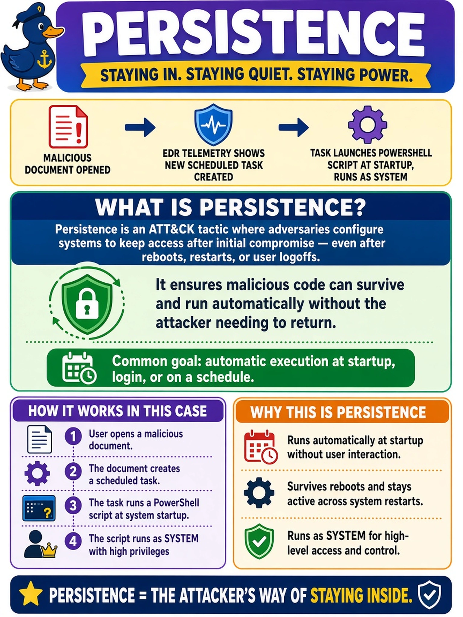 To Create an exciting colorful infographic that explains the concepts in the question: Question: A SOC analyst reviews EDR telemetry showing a newly created scheduled task that launches a PowerShell script at system startup and runs as SYSTEM. The script was added after a user opened a malicious document. Which ATT&CK tactic does this behavior most directly represent? Correct Answer: Persistence Put EVERY visible label in double quotes. No people. No A/B/C/D letters. In one of the four corners put a little "Navy Duck".