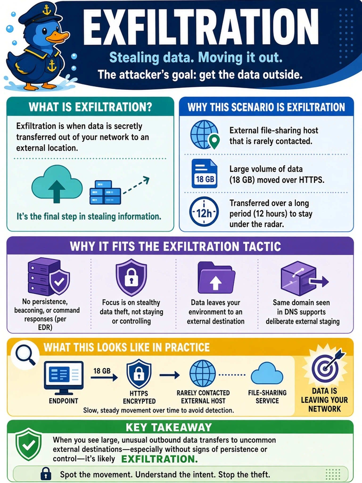 To Create an exciting colorful infographic that explains the concepts in the question: Question: A SOC analyst sees an endpoint transfer 18 GB over HTTPS to a rarely contacted external file-sharing host over 12 hours. DNS shows the same domain, but EDR finds no persistence, beaconing, or command responses. Which MITRE ATT&CK tactic best describes this activity? Correct Answer: Exfiltration Put EVERY visible label in double quotes. No people. No A/B/C/D letters. In one of the four corners put a little "Navy Duck".