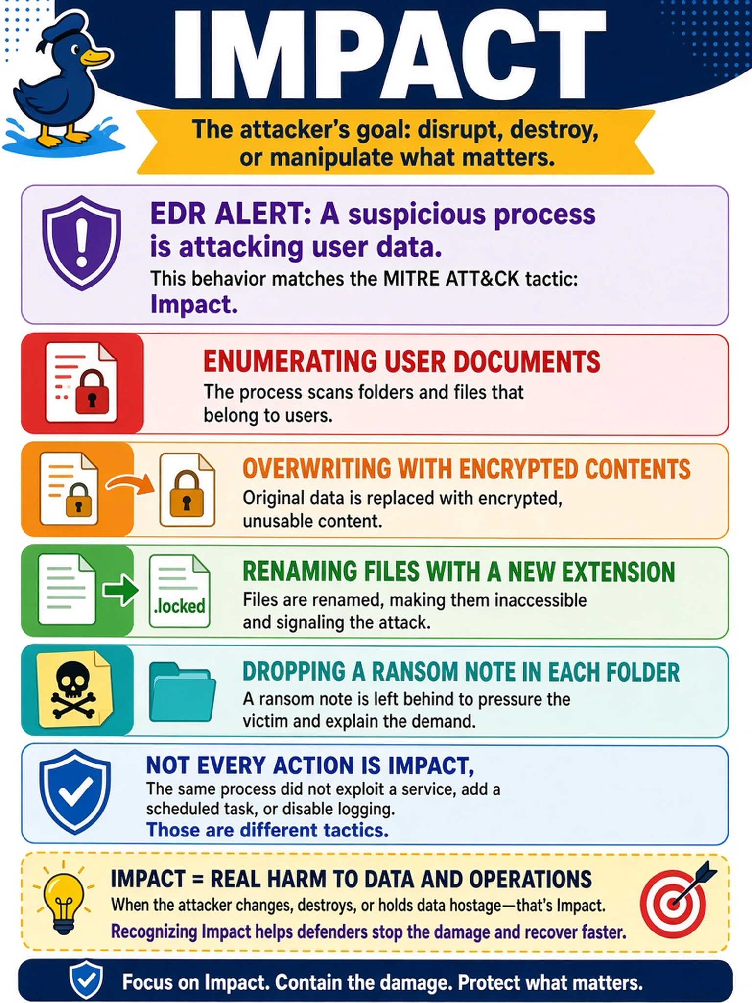 To Create an exciting colorful infographic that explains the concepts in the question: Question: During triage, an EDR alert shows a suspicious process enumerating user documents, overwriting them with encrypted contents, renaming files with a new extension, and dropping a ransom note in each folder. The same process did not exploit a service, add a scheduled task, or disable logging. Which MITRE ATT&CK tactic best describes this observed behavior? Correct Answer: Impact Put EVERY visible label in double quotes. No people. No A/B/C/D letters. In one of the four corners put a little "Navy Duck".