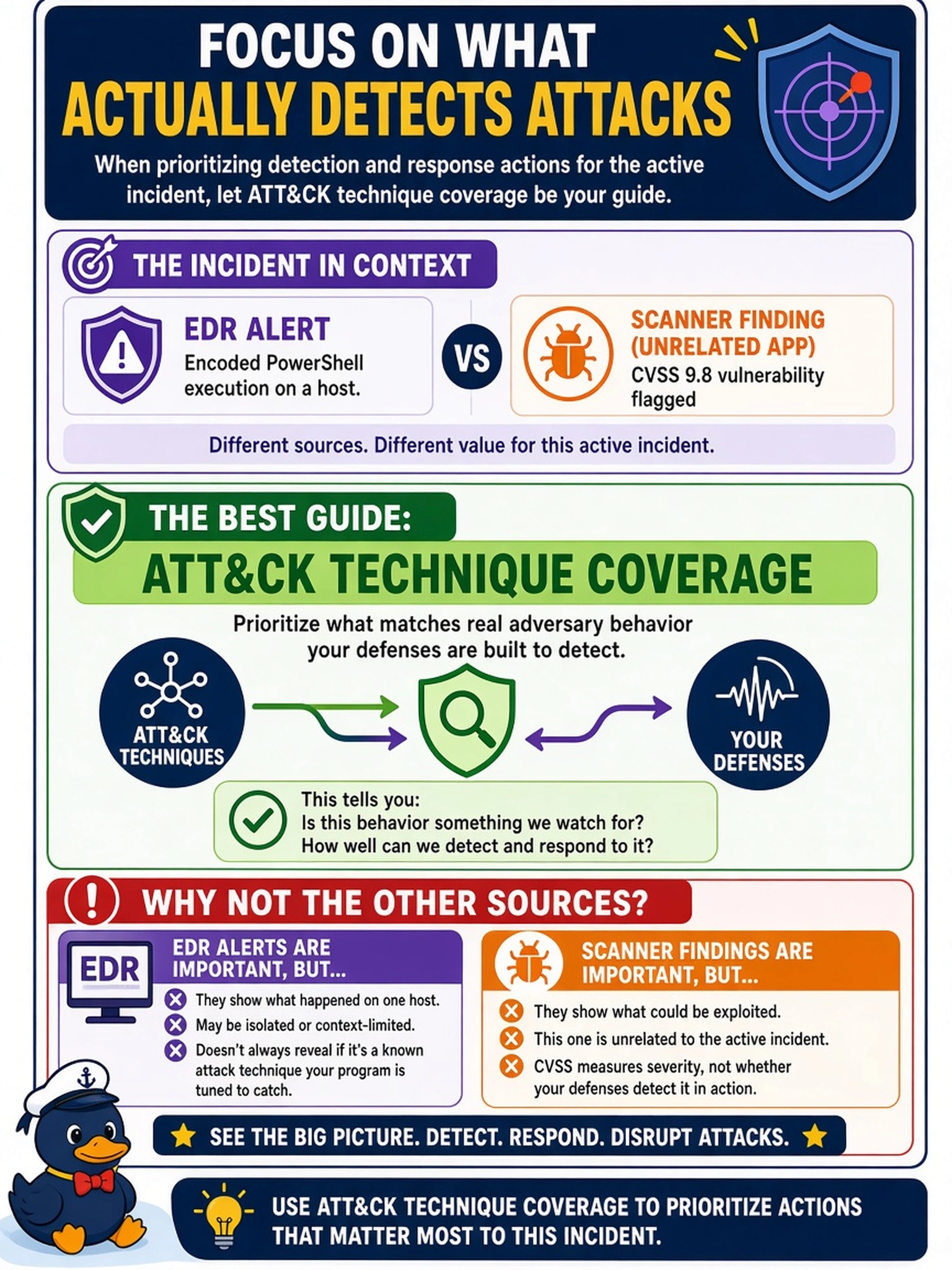 To Create an exciting colorful infographic that explains the concepts in the question: Question: An EDR alert shows encoded PowerShell execution on a host. A scanner later flags an unrelated app with CVSS 9.8. When prioritizing detection and response actions for the active incident, which source should guide the analyst? Correct Answer: ATT&CK technique coverage Put EVERY visible label in double quotes. No people. No A/B/C/D letters. In one of the four corners put a little "Navy Duck".