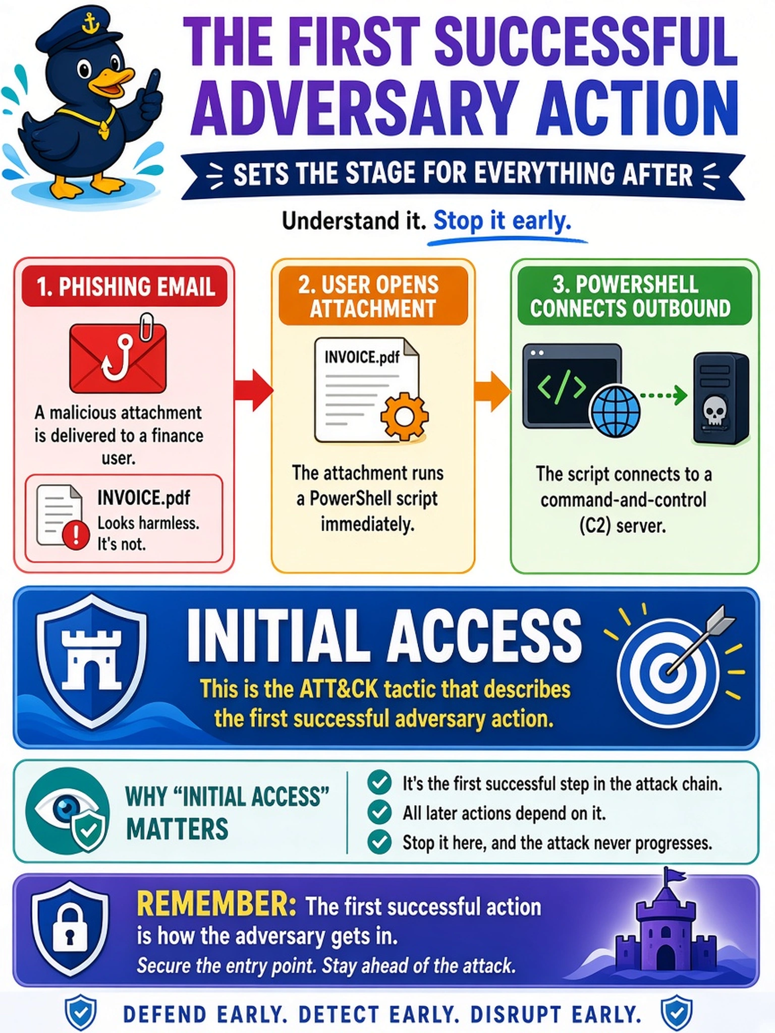 To Create an exciting colorful infographic that explains the concepts in the question: Question: A phishing email delivers a malicious attachment to a finance user. The user opens the attachment, and a PowerShell script immediately runs and connects outbound to a C2 server. Which ATT&CK tactic describes the first successful adversary action? Correct Answer: Initial Access Put EVERY visible label in double quotes. No people. No A/B/C/D letters. In one of the four corners put a little "Navy Duck".