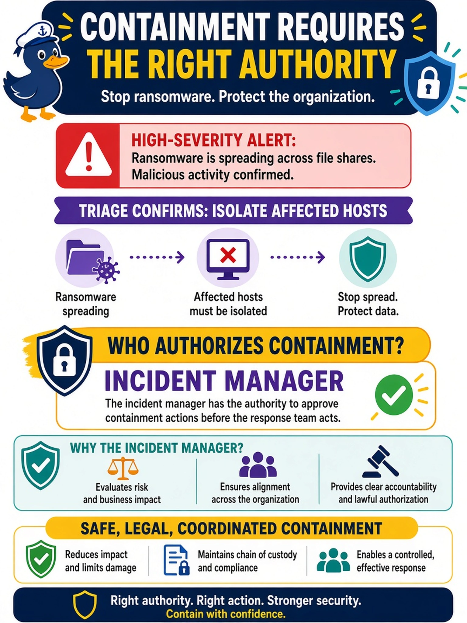 To Create an exciting colorful infographic that explains the concepts in the question: Question: A high-severity alert suggests ransomware is spreading across file shares. The triage analyst confirms malicious activity and recommends isolating affected hosts. Who should authorize containment before the response team acts? Correct Answer: Incident manager Put EVERY visible label in double quotes. No people. No A/B/C/D letters. In one of the four corners put a little "Navy Duck".