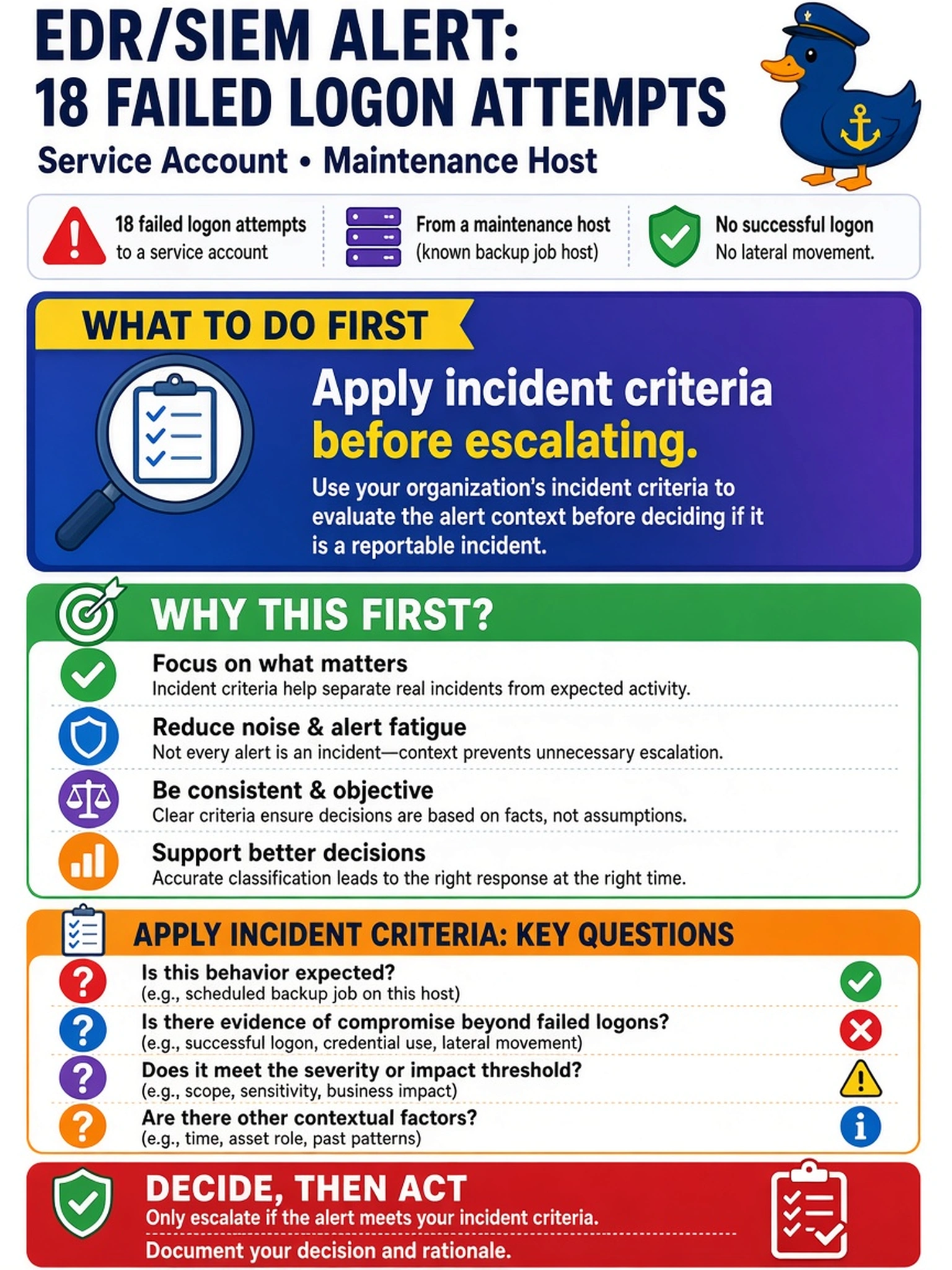 To Create an exciting colorful infographic that explains the concepts in the question: Question: An EDR/SIEM alert fires after 18 failed logon attempts to a service account from a maintenance host. The host is known to run a scheduled backup job, and no successful logon or lateral movement appears. Before deciding whether this is a reportable incident, what should the analyst do first? Correct Answer: Apply incident criteria before escalating. Put EVERY visible label in double quotes. No people. No A/B/C/D letters. In one of the four corners put a little "Navy Duck".