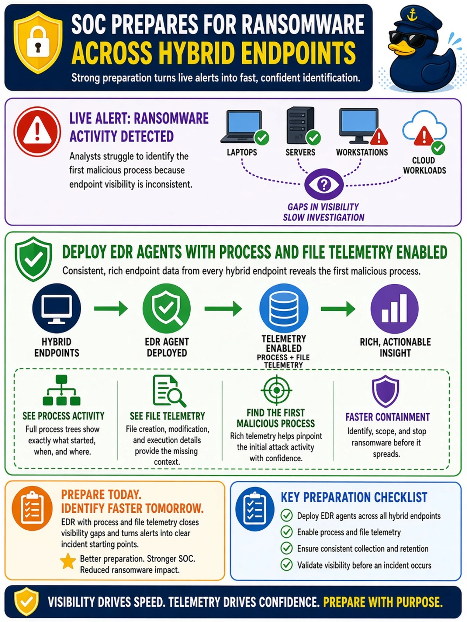 To Create an exciting colorful infographic that explains the concepts in the question: Question: A SOC prepares for ransomware across hybrid endpoints. During a live alert, analysts struggle to identify the first malicious process because endpoint visibility is inconsistent. Which preparation activity most improves incident identification? Correct Answer: Deploy EDR agents with process and file telemetry enabled Put EVERY visible label in double quotes. No people. No A/B/C/D letters. In one of the four corners put a little "Navy Duck".