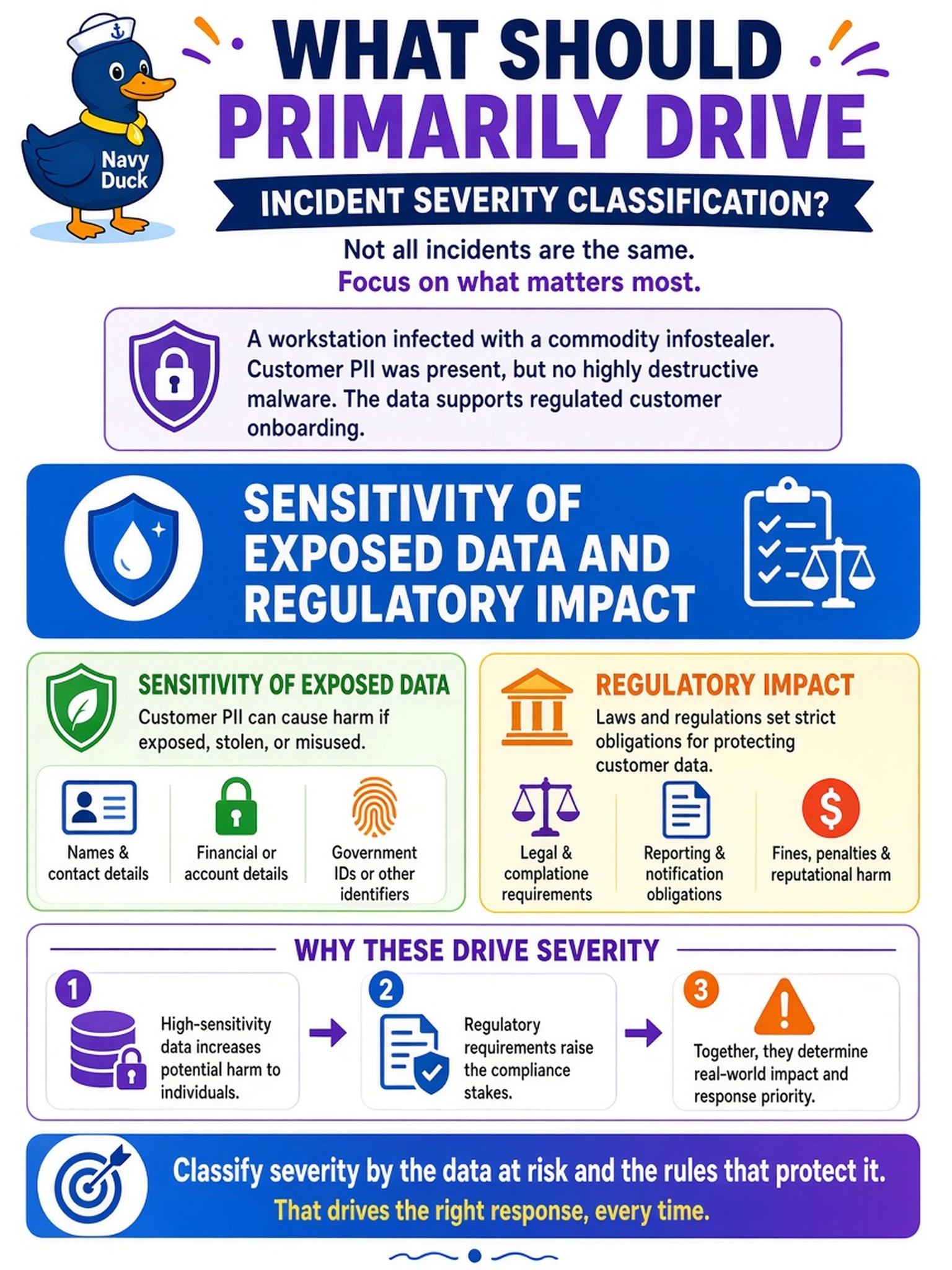 To Create an exciting colorful infographic that explains the concepts in the question: Question: An analyst finds a workstation infected with a commodity infostealer. EDR shows the host held customer PII, but no malware family known to be highly destructive is present. The business owner says this data supports regulated customer onboarding. What should primarily drive incident severity classification? Correct Answer: Sensitivity of exposed data and regulatory impact Put EVERY visible label in double quotes. No people. No A/B/C/D letters. In one of the four corners put a little "Navy Duck".