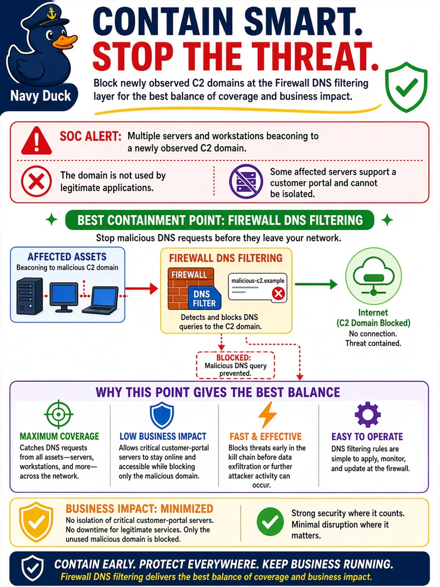 To Create an exciting colorful infographic that explains the concepts in the question: Question: A SOC alert shows multiple servers and workstations beaconing to a newly observed C2 domain. Some affected servers support a customer portal and cannot be isolated. The domain is not used by legitimate applications. Which containment point gives the best balance of coverage and business impact? Correct Answer: Firewall DNS filtering Put EVERY visible label in double quotes. No people. No A/B/C/D letters. In one of the four corners put a little "Navy Duck".