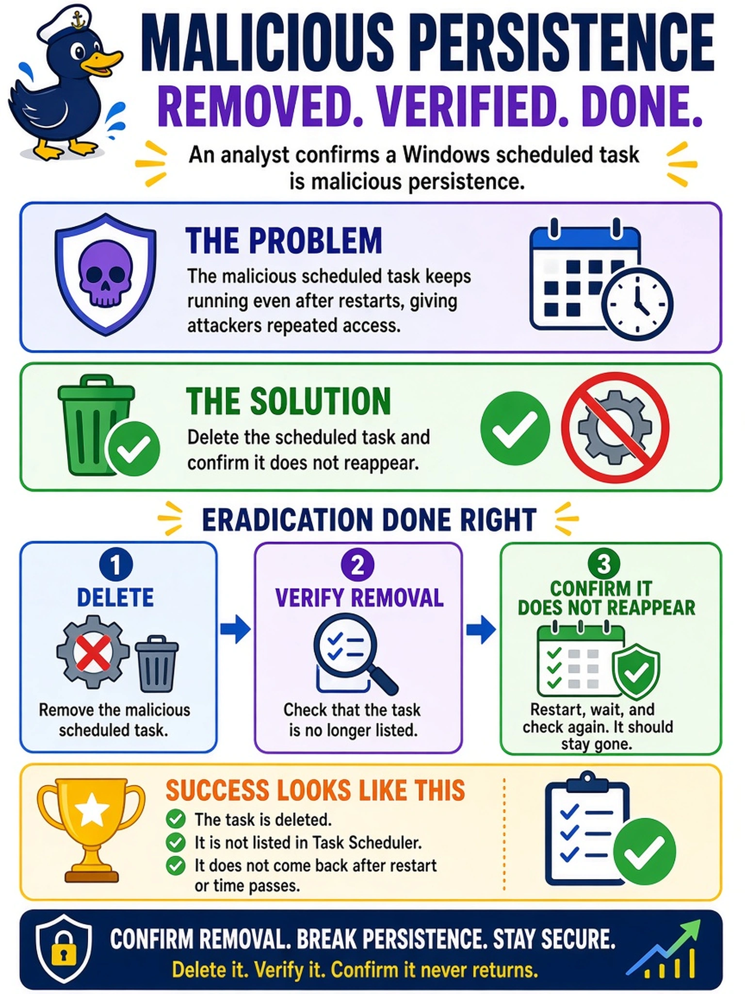 To Create an exciting colorful infographic that explains the concepts in the question: Question: An analyst confirms a Windows scheduled task is malicious persistence. During eradication, what action best confirms the mechanism has been removed? Correct Answer: Delete the scheduled task and confirm it does not reappear. Put EVERY visible label in double quotes. No people. No A/B/C/D letters. In one of the four corners put a little "Navy Duck".