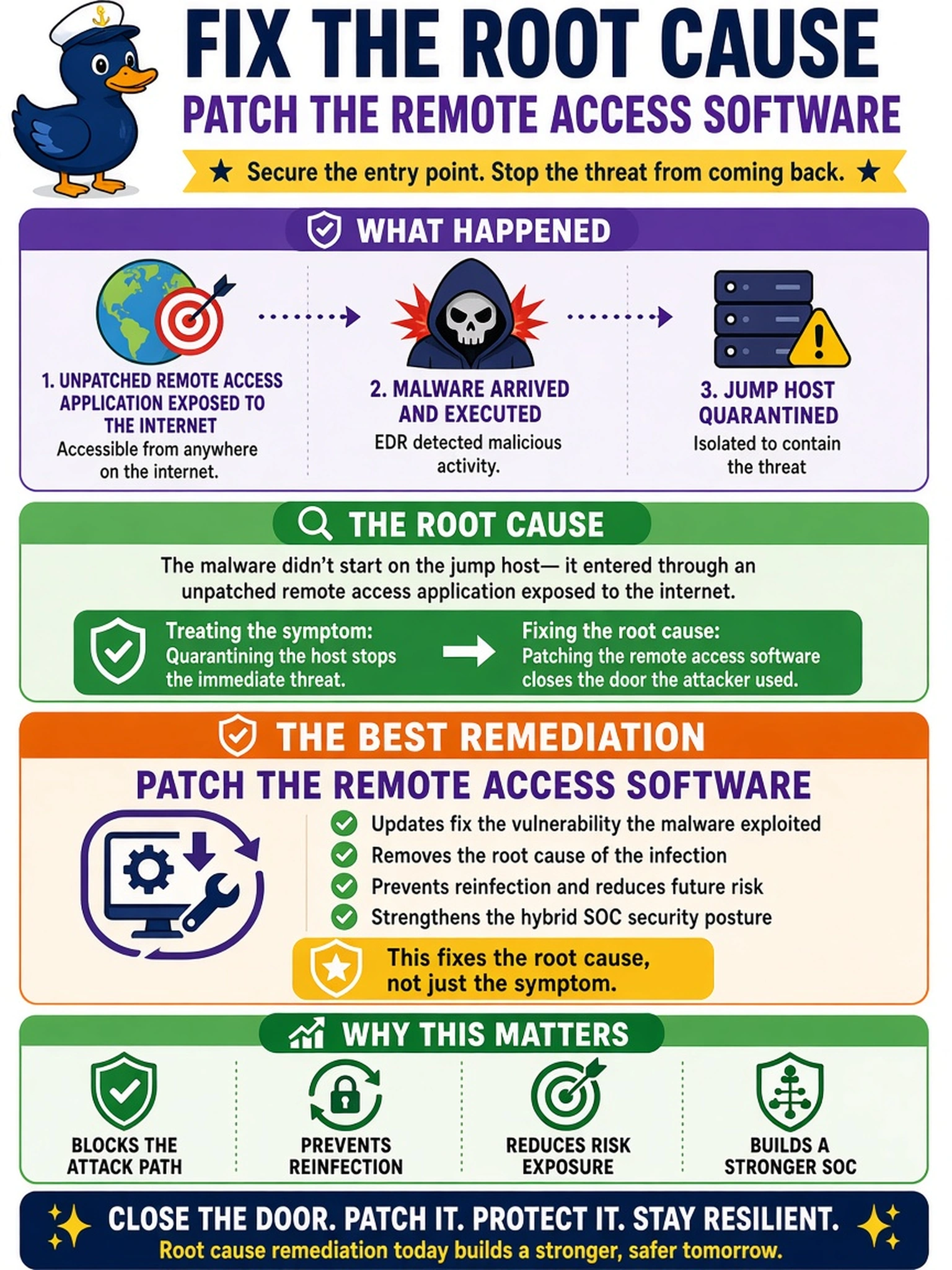 To Create an exciting colorful infographic that explains the concepts in the question: Question: A jump host in a hybrid SOC is quarantined after EDR detects malware execution. Forensics show the malware arrived through an unpatched remote access application exposed to the internet. The analyst must recommend remediation that fixes the root cause rather than only the symptom. Which action best meets that requirement? Correct Answer: Patch the remote access software. Put EVERY visible label in double quotes. No people. No A/B/C/D letters. In one of the four corners put a little "Navy Duck".