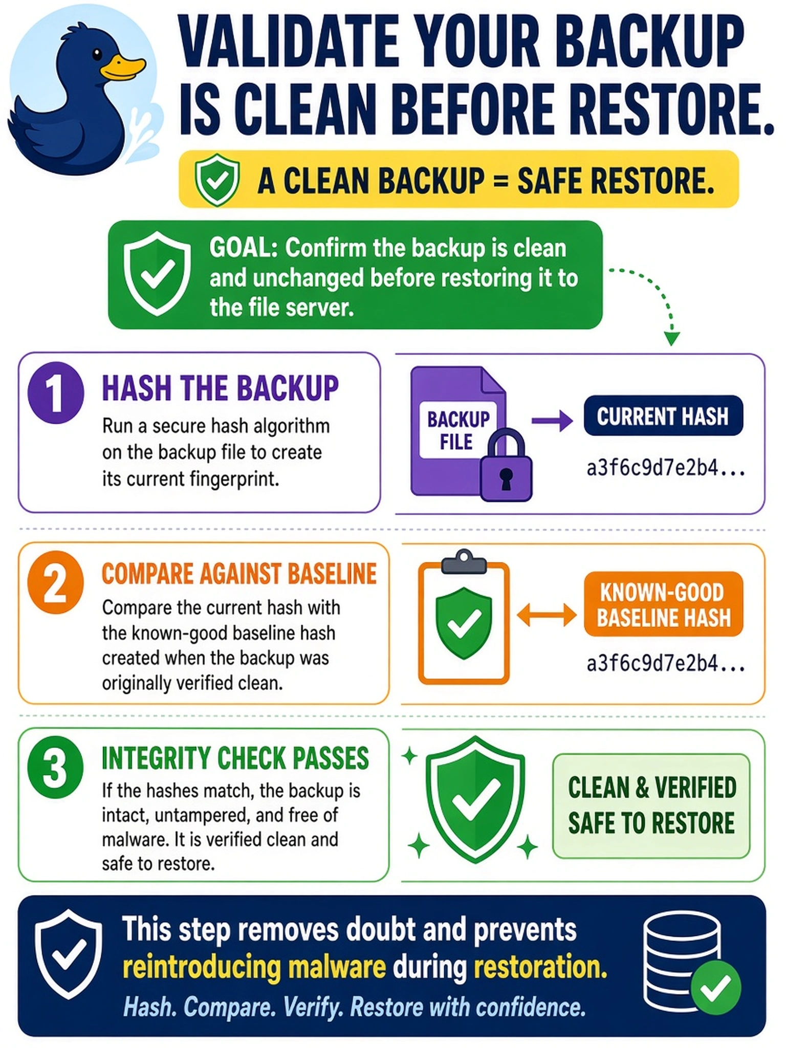 To Create an exciting colorful infographic that explains the concepts in the question: Question: After eradicating malware from a file server, the team plans to restore from backup. Which action best validates the backup is clean before restoration? Correct Answer: Hash and integrity-check the backup against a known-good baseline. Put EVERY visible label in double quotes. No people. No A/B/C/D letters. In one of the four corners put a little "Navy Duck".