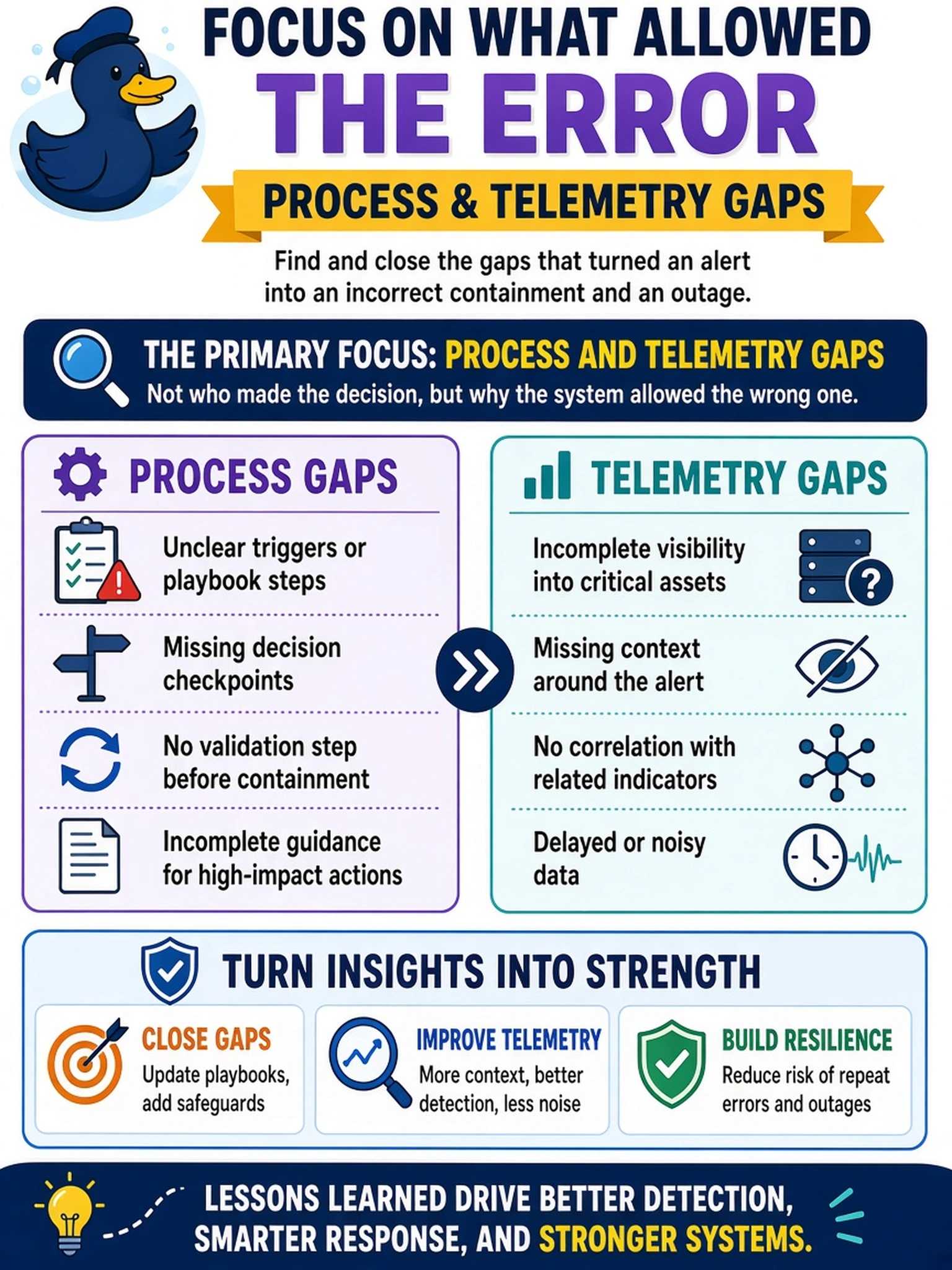 To Create an exciting colorful infographic that explains the concepts in the question: Question: During an incident, an analyst isolated a critical file server because a host alert matched a containment playbook, causing an outage. The containment was later judged incorrect. After restoring service, the team prepares a lessons-learned review. What should be the review’s primary focus? Correct Answer: Process and telemetry gaps that allowed the error Put EVERY visible label in double quotes. No people. No A/B/C/D letters. In one of the four corners put a little "Navy Duck".