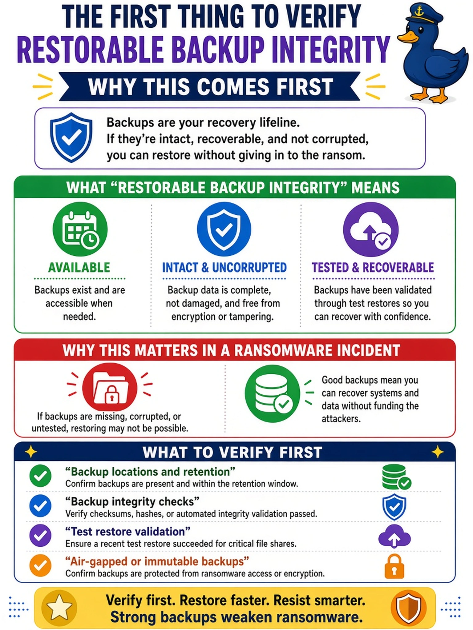 To Create an exciting colorful infographic that explains the concepts in the question: Question: A ransomware alert shows encrypted file shares and a ransom note on a critical file server. The incident manager asks whether to begin payment negotiations. What should the SOC analyst verify first? Correct Answer: Restorable backup integrity Put EVERY visible label in double quotes. No people. No A/B/C/D letters. In one of the four corners put a little "Navy Duck".
