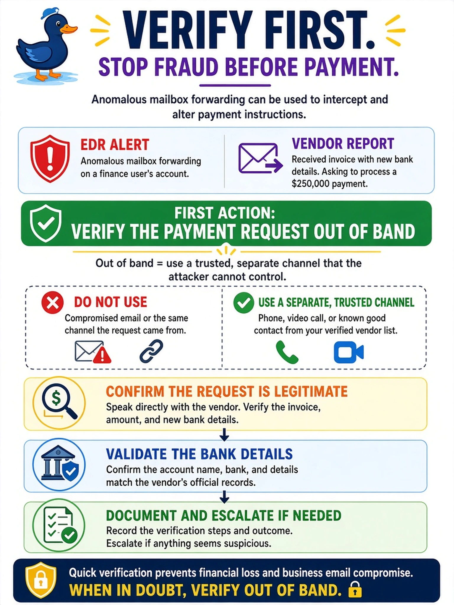 To Create an exciting colorful infographic that explains the concepts in the question: Question: A SOC analyst sees an EDR alert for anomalous mailbox forwarding on a finance user's account. A vendor reports receiving an invoice with new bank details and asks whether to process a $250,000 payment. The analyst must act before containment or eradication. What should the analyst do first? Correct Answer: Verify the payment request out of band Put EVERY visible label in double quotes. No people. No A/B/C/D letters. In one of the four corners put a little "Navy Duck".