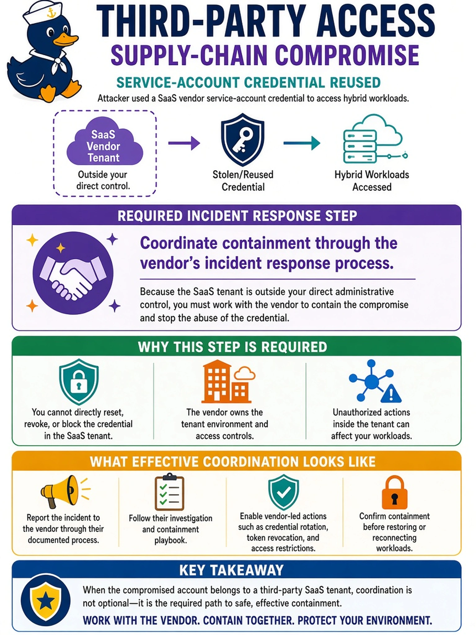 To Create an exciting colorful infographic that explains the concepts in the question: Question: During a supply-chain credential compromise, your SOC confirms an attacker reused a service-account credential from a SaaS vendor to access hybrid workloads. The SaaS tenant is outside your direct administrative control. What is the required incident response process step? Correct Answer: Coordinate containment through the vendor’s incident response process. Put EVERY visible label in double quotes. No people. No A/B/C/D letters. In one of the four corners put a little "Navy Duck".