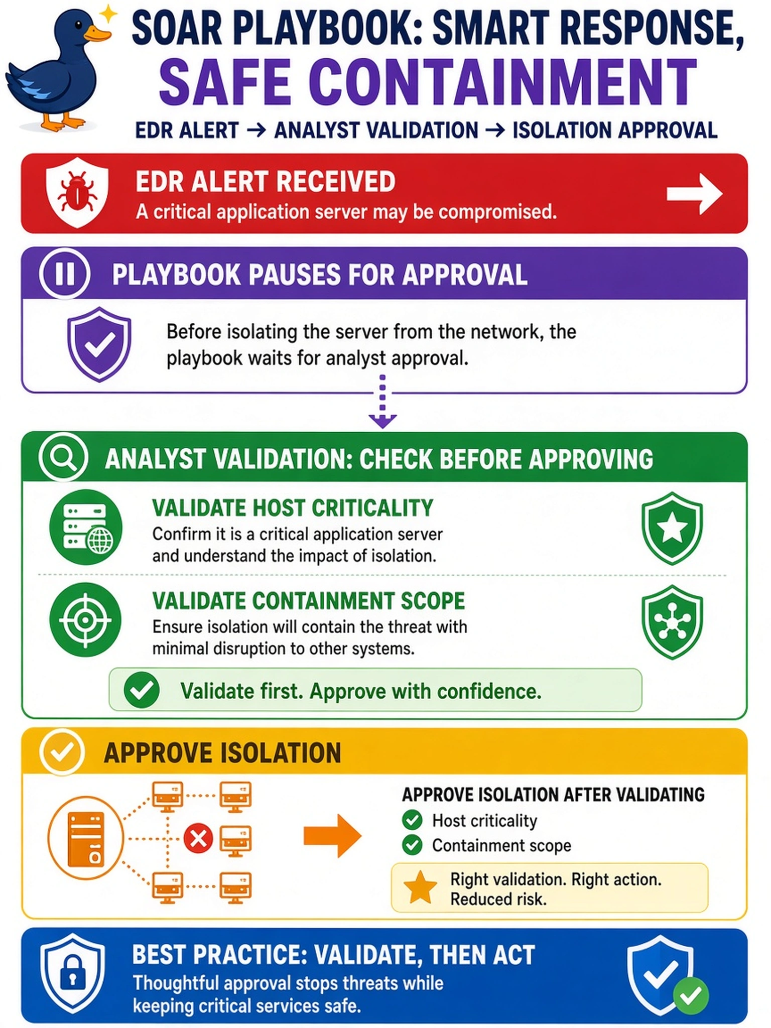 To Create an exciting colorful infographic that explains the concepts in the question: Question: A SOAR playbook receives an EDR alert that a critical application server may be compromised. The playbook pauses and requests analyst approval before isolating the server from the network. Which action should the analyst take? Correct Answer: Approve isolation after validating the host's criticality and containment scope. Put EVERY visible label in double quotes. No people. No A/B/C/D letters. In one of the four corners put a little "Navy Duck".
