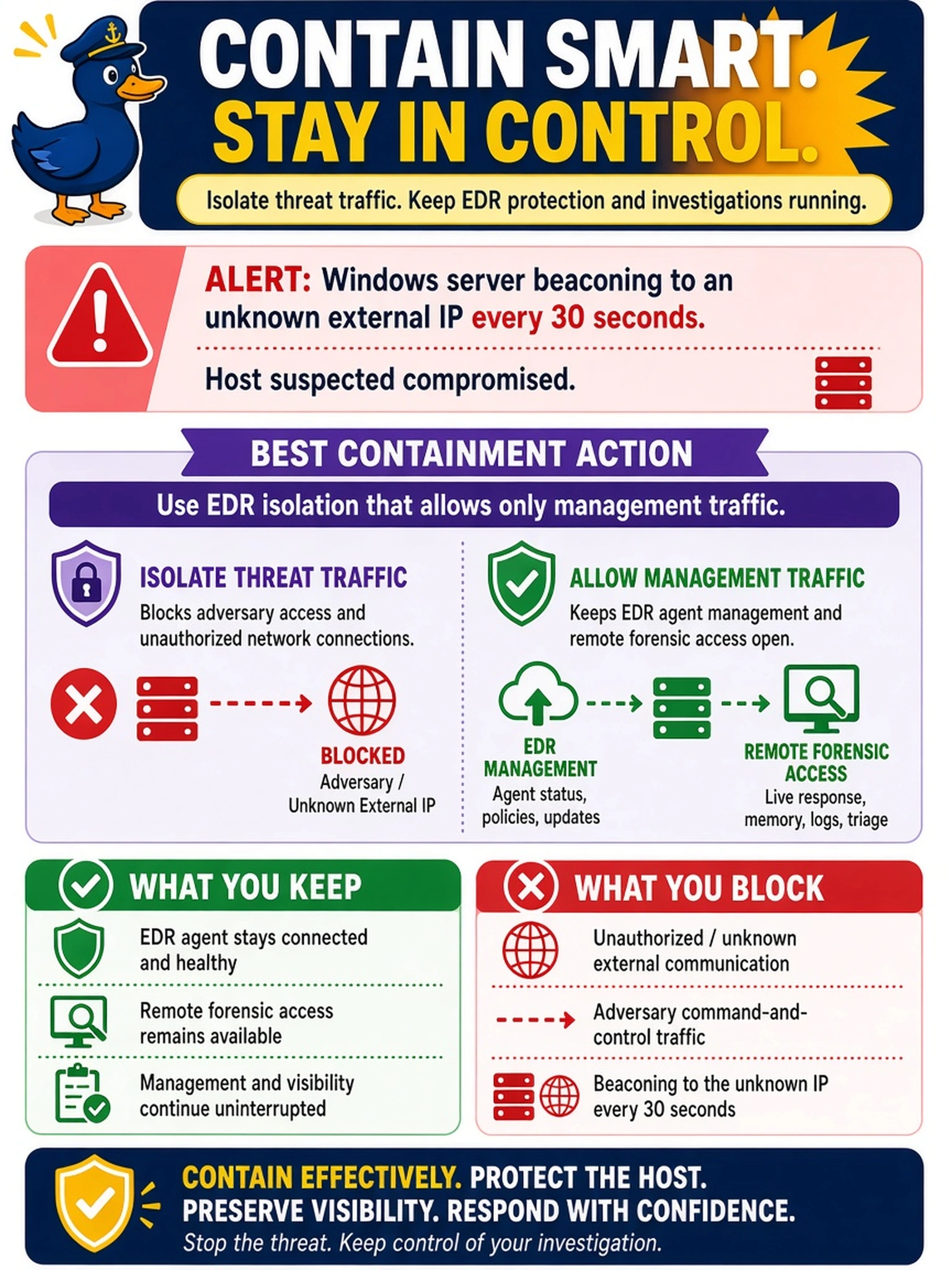 To Create an exciting colorful infographic that explains the concepts in the question: Question: A SOC analyst sees an EDR alert showing a Windows server beaconing to an unknown external IP every 30 seconds. The host is suspected compromised, but the analyst needs to keep EDR agent management and remote forensic access while blocking adversary network traffic. Which containment action best meets these requirements? Correct Answer: Use EDR isolation that allows only management traffic. Put EVERY visible label in double quotes. No people. No A/B/C/D letters. In one of the four corners put a little "Navy Duck".