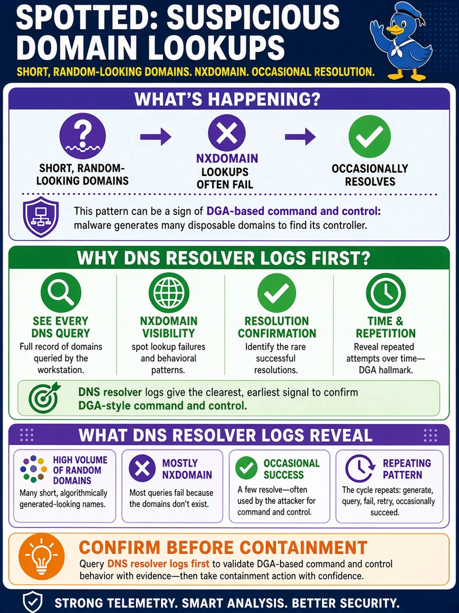 To Create an exciting colorful infographic that explains the concepts in the question: Question: A SOC analyst notices a workstation repeatedly querying short, random-looking domains whose lookups often return NXDOMAIN before occasionally resolving. You need to confirm whether the activity is consistent with DGA-based command and control before containment. Which telemetry source should you query first? Correct Answer: DNS resolver logs Put EVERY visible label in double quotes. No people. No A/B/C/D letters. In one of the four corners put a little "Navy Duck".