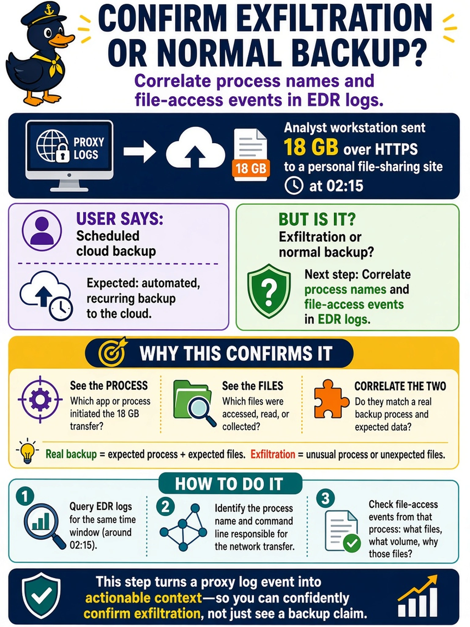 To Create an exciting colorful infographic that explains the concepts in the question: Question: Proxy logs show an analyst workstation sending 18 GB over HTTPS to a personal file-sharing site at 02:15. The user says it is a scheduled cloud backup. Which next step best confirms whether this is exfiltration rather than normal backup activity? Correct Answer: Correlate process names and file-access events in EDR logs. Put EVERY visible label in double quotes. No people. No A/B/C/D letters. In one of the four corners put a little "Navy Duck".