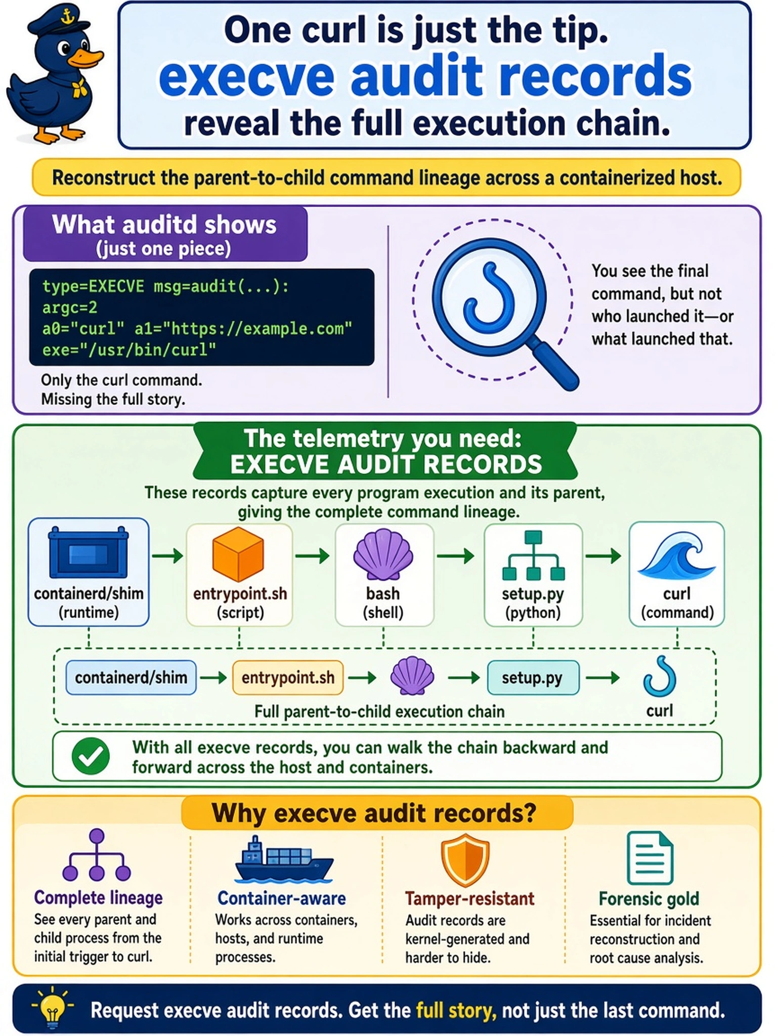 To Create an exciting colorful infographic that explains the concepts in the question: Question: During a Linux incident, auditd shows one execve record for /usr/bin/curl, but you need the full parent-to-child command lineage across a containerized host. Which telemetry should you request to reconstruct the execution chain? Correct Answer: execve audit records Put EVERY visible label in double quotes. No people. No A/B/C/D letters. In one of the four corners put a little "Navy Duck".