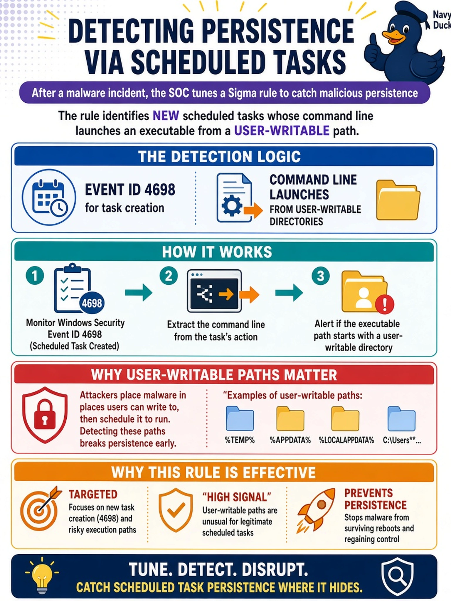 To Create an exciting colorful infographic that explains the concepts in the question: Question: After a malware incident, the SOC wants to tune a Sigma rule to detect persistence created by scheduled tasks. The rule should identify new scheduled tasks whose command line launches an executable from a user-writable path. Which detection logic best implements this? Correct Answer: Event ID 4698 for task creation, with command line launching from user-writable directories. Put EVERY visible label in double quotes. No people. No A/B/C/D letters. In one of the four corners put a little "Navy Duck".