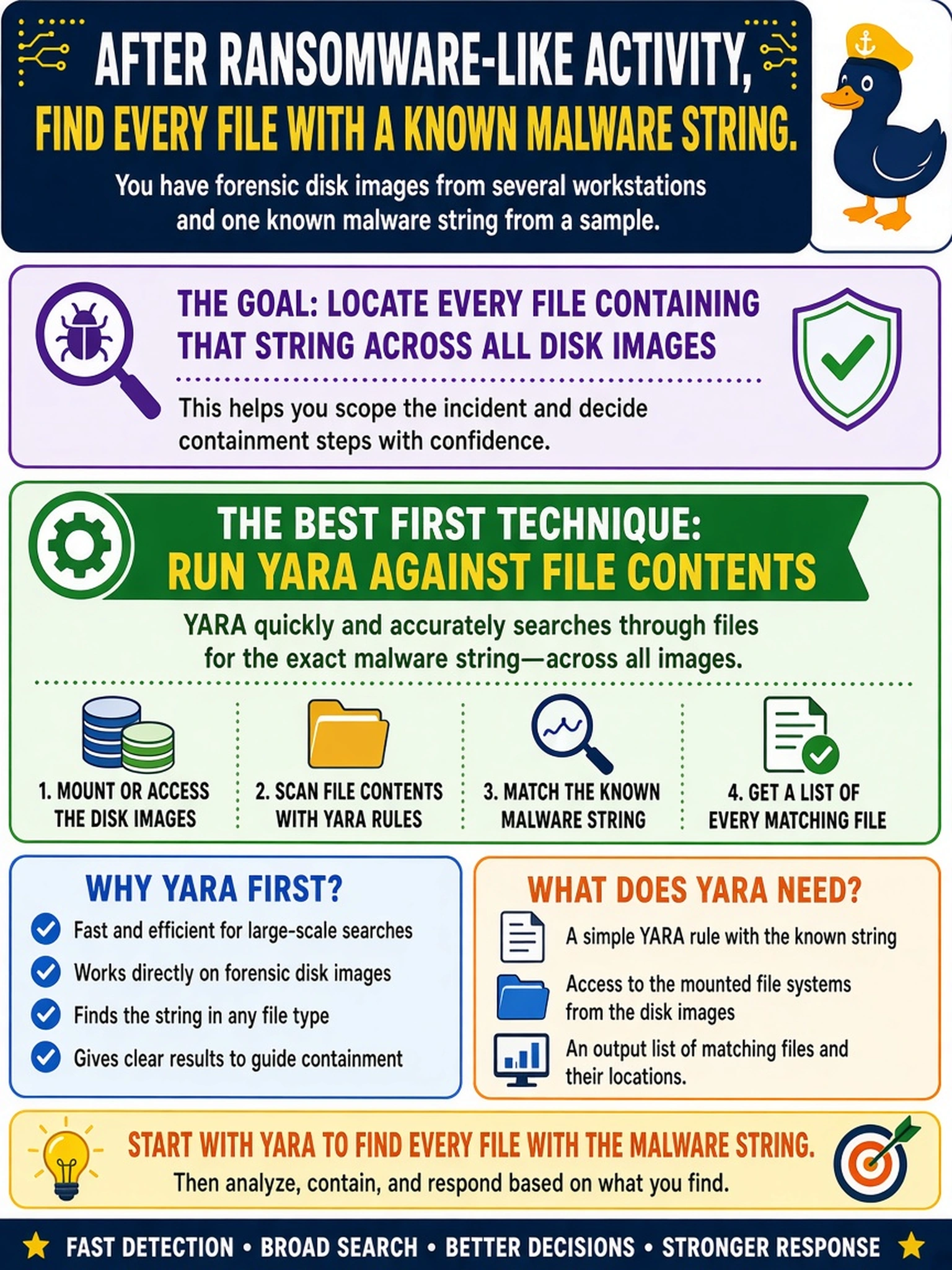 To Create an exciting colorful infographic that explains the concepts in the question: Question: After ransomware-like activity, a SOC analyst has forensic disk images from several workstations and a known malware string from a sample. The analyst needs to locate every file containing that string across all images before deciding containment. Which incident response technique should be used first? Correct Answer: Run YARA against file contents Put EVERY visible label in double quotes. No people. No A/B/C/D letters. In one of the four corners put a little "Navy Duck".