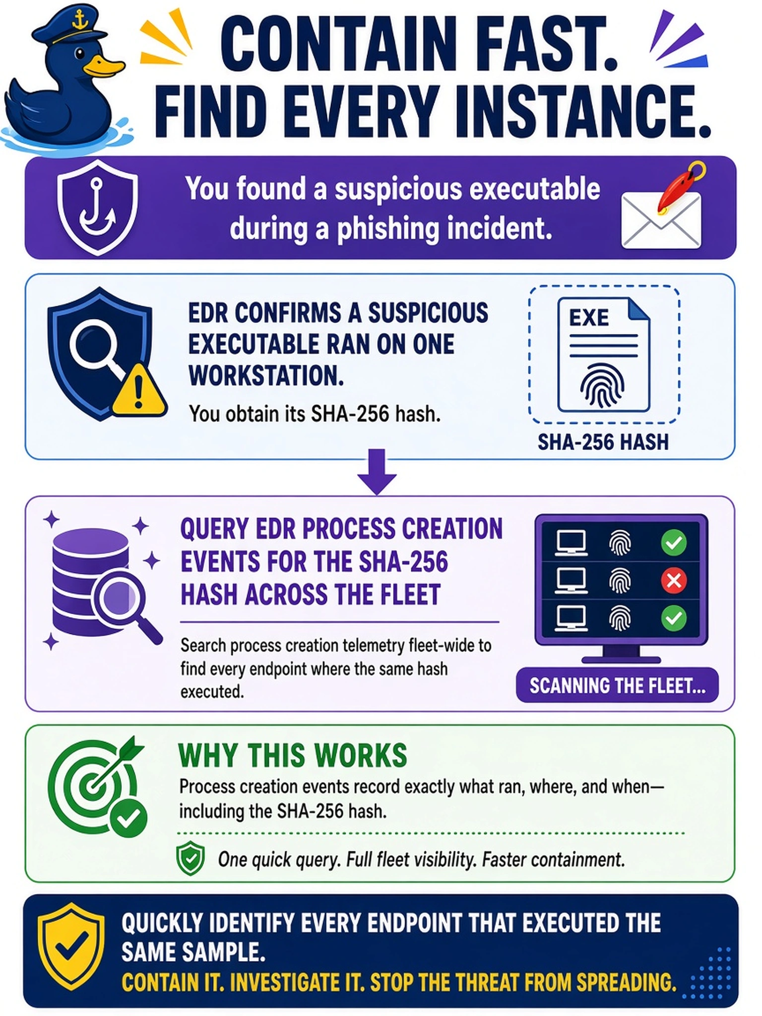 To Create an exciting colorful infographic that explains the concepts in the question: Question: During containment of a phishing incident, EDR confirms a suspicious executable ran on one workstation. You obtain its SHA-256 hash. To quickly identify every other endpoint that executed the same sample, which action should you take? Correct Answer: Query EDR process creation events for the SHA-256 hash across the fleet. Put EVERY visible label in double quotes. No people. No A/B/C/D letters. In one of the four corners put a little "Navy Duck".