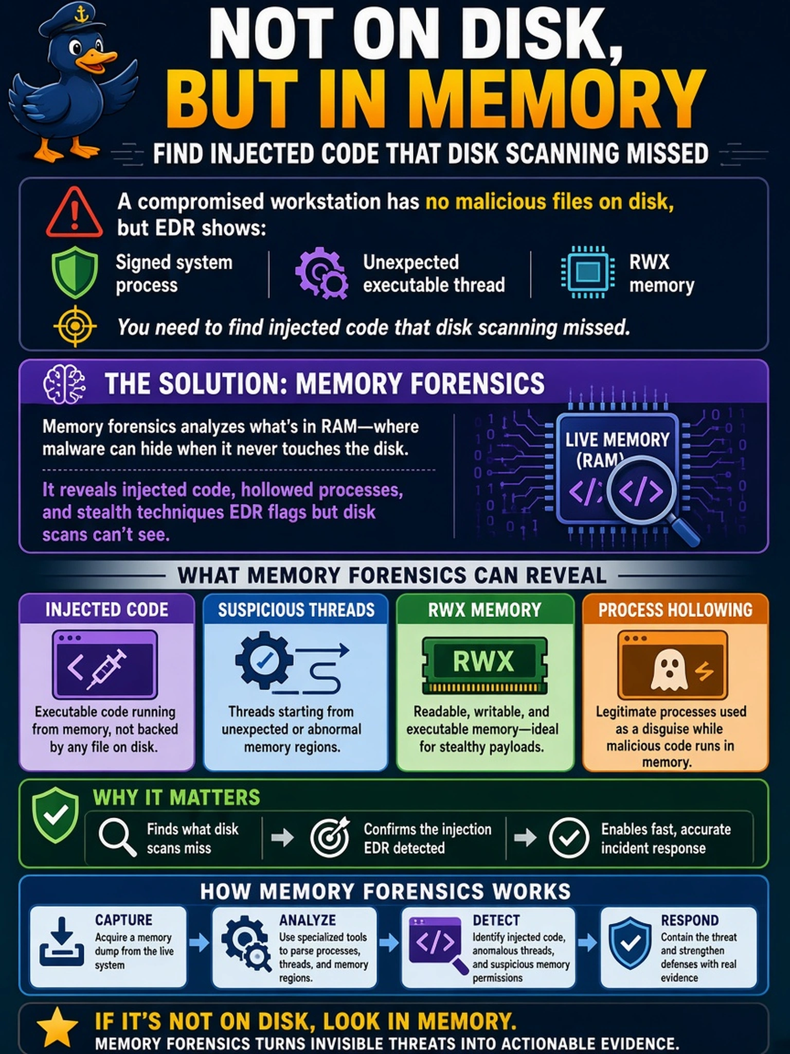 To Create an exciting colorful infographic that explains the concepts in the question: Question: A compromised workstation has no malicious files on disk, but EDR shows a signed system process with an unexpected executable thread and RWX memory. You need to find injected code that disk scanning missed. Which IR technique should you use? Correct Answer: Memory forensics Put EVERY visible label in double quotes. No people. No A/B/C/D letters. In one of the four corners put a little "Navy Duck".