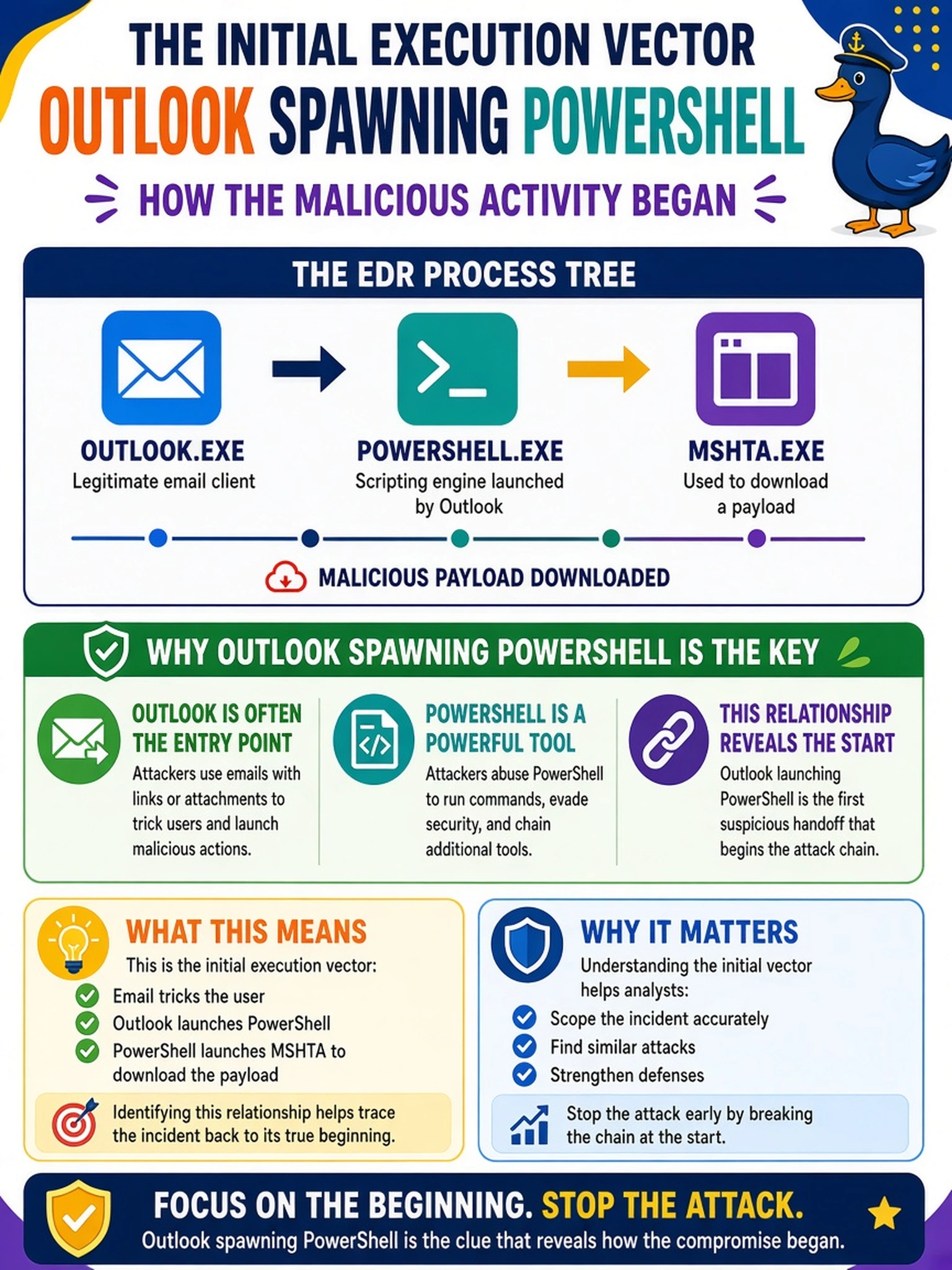 To Create an exciting colorful infographic that explains the concepts in the question: Question: An EDR process tree for a compromised workstation shows OUTLOOK.EXE launching POWERSHELL.EXE, which then launches MSHTA.EXE to download a payload. The analyst must identify the initial execution vector for the incident report. Which relationship best explains how the malicious activity began? Correct Answer: Outlook spawning PowerShell Put EVERY visible label in double quotes. No people. No A/B/C/D letters. In one of the four corners put a little "Navy Duck".
