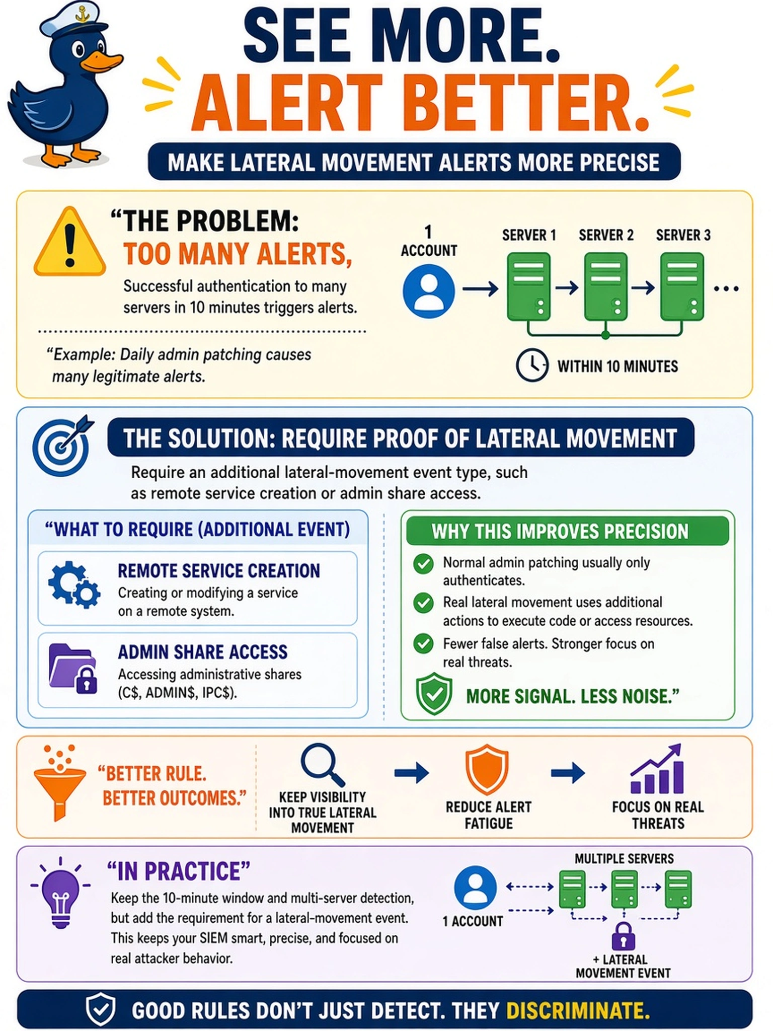 To Create an exciting colorful infographic that explains the concepts in the question: Question: Your SIEM rule alerts when one account authenticates successfully to multiple servers within 10 minutes. Daily admin patching triggers many alerts, but you must keep visibility into true lateral movement. Which rule change best improves precision? Correct Answer: Require an additional lateral-movement event type, such as remote service creation or admin share access. Put EVERY visible label in double quotes. No people. No A/B/C/D letters. In one of the four corners put a little "Navy Duck".