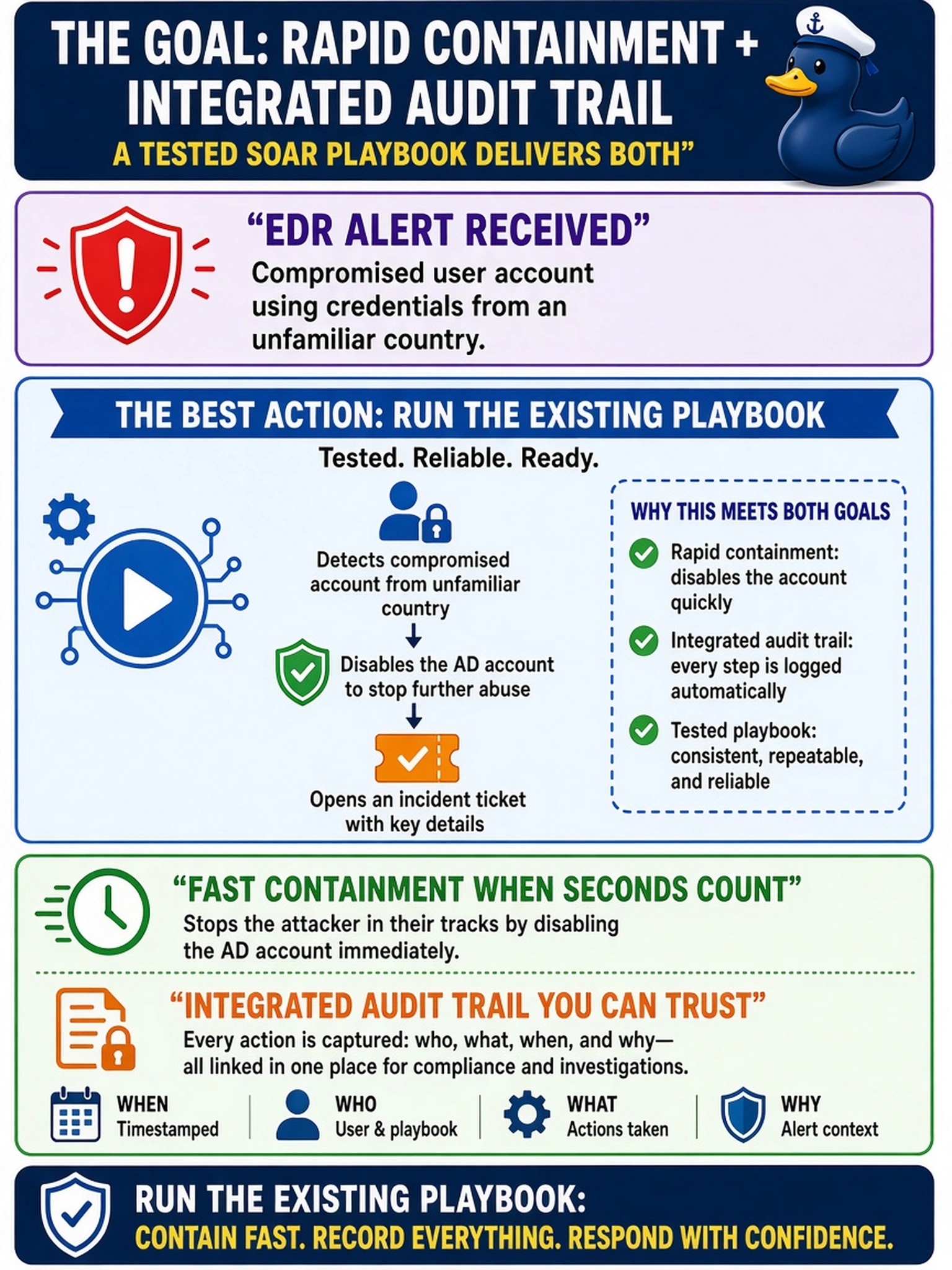 To Create an exciting colorful infographic that explains the concepts in the question: Question: Your SOC receives an EDR alert showing a compromised user account using credentials from an unfamiliar country. A tested SOAR playbook can disable the AD account and open an incident ticket. You need rapid containment plus an integrated audit trail. Which action best meets both goals? Correct Answer: Run the existing playbook Put EVERY visible label in double quotes. No people. No A/B/C/D letters. In one of the four corners put a little "Navy Duck".