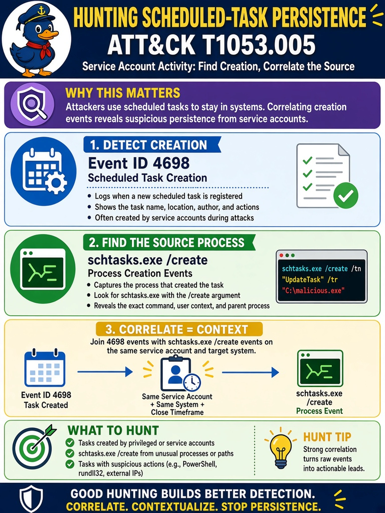 To Create an exciting colorful infographic that explains the concepts in the question: Question: A SOC analyst investigates suspicious activity from a service account and suspects scheduled-task persistence. Which hunting query best maps to ATT&CK T1053.005? Correct Answer: Correlate Event ID 4698 scheduled-task creation with schtasks.exe /create process events. Put EVERY visible label in double quotes. No people. No A/B/C/D letters. In one of the four corners put a little "Navy Duck".