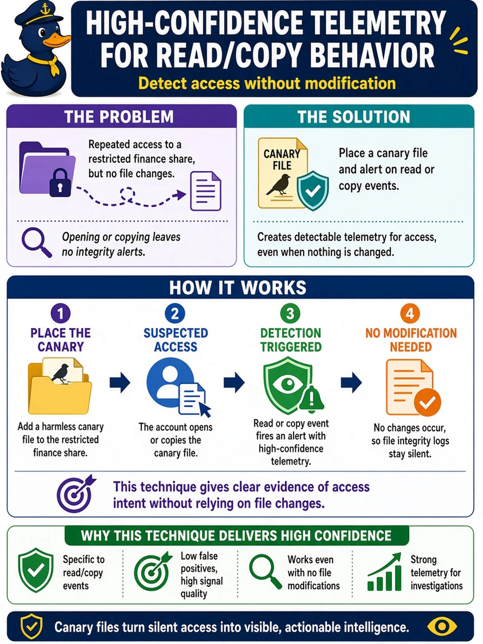 To Create an exciting colorful infographic that explains the concepts in the question: Question: A SOC analyst sees repeated access to a restricted finance share, but file integrity logs show no changes. The team suspects an account may be opening or copying files without modifying them. Which technique best provides high-confidence telemetry for this behavior? Correct Answer: Place a canary file and alert on read or copy events. Put EVERY visible label in double quotes. No people. No A/B/C/D letters. In one of the four corners put a little "Navy Duck".
