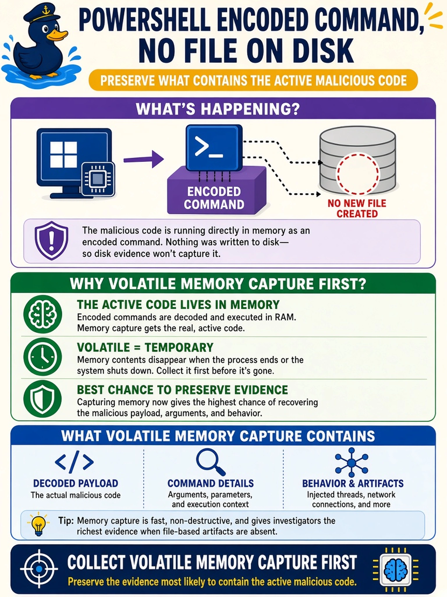 To Create an exciting colorful infographic that explains the concepts in the question: Question: A SOC analyst sees EDR telemetry showing PowerShell executing encoded commands on a Windows host, with no new file created on disk. To preserve evidence most likely to contain the active malicious code, which artifact should be collected first? Correct Answer: Volatile memory capture Put EVERY visible label in double quotes. No people. No A/B/C/D letters. In one of the four corners put a little "Navy Duck".