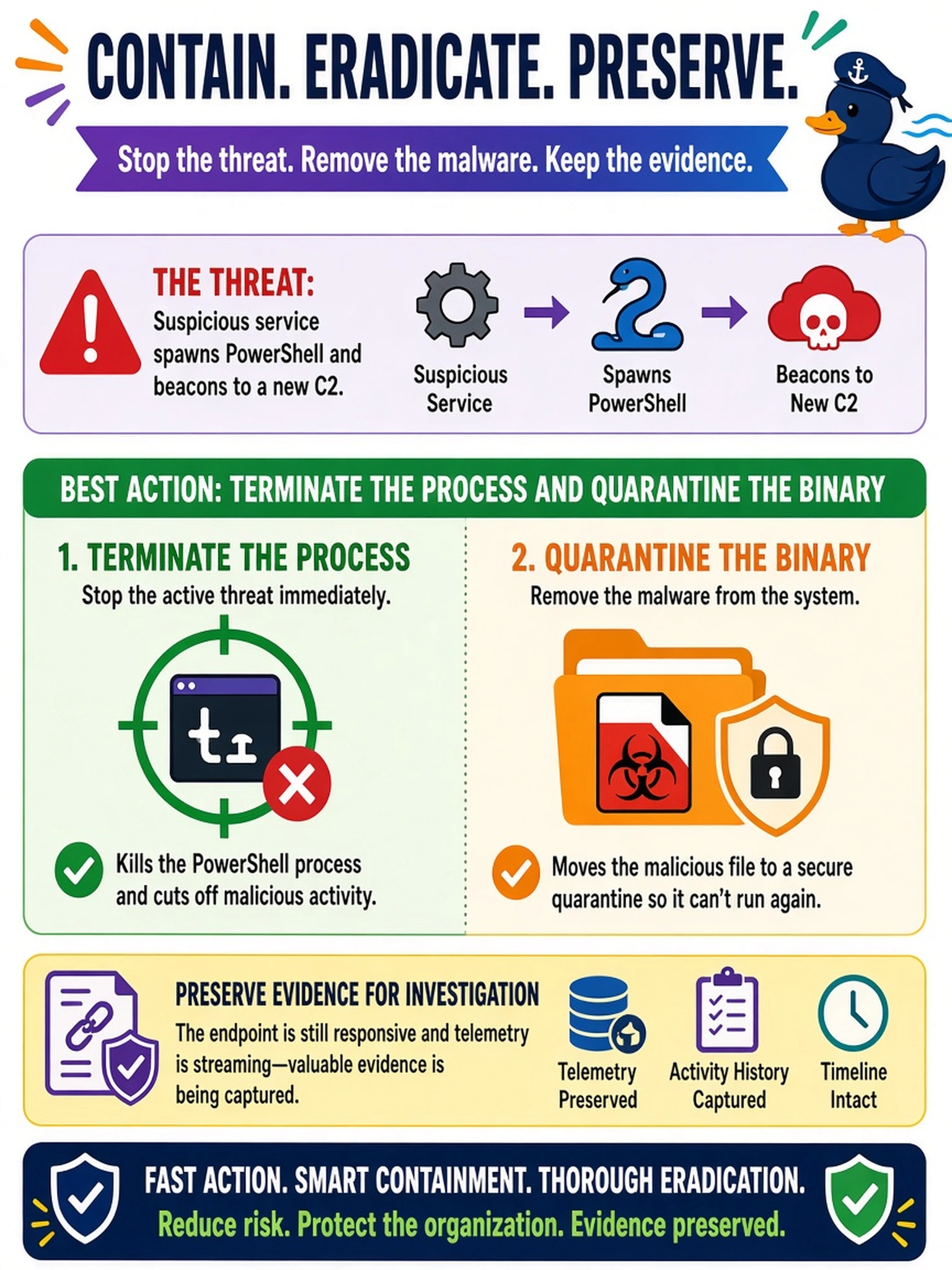 To Create an exciting colorful infographic that explains the concepts in the question: Question: An EDR alert shows a suspicious service spawning PowerShell and beaconing to a new C2. The endpoint is still responsive and telemetry is streaming. Which action best contains and eradicates the threat while preserving evidence? Correct Answer: Terminate the process and quarantine the binary. Put EVERY visible label in double quotes. No people. No A/B/C/D letters. In one of the four corners put a little "Navy Duck".