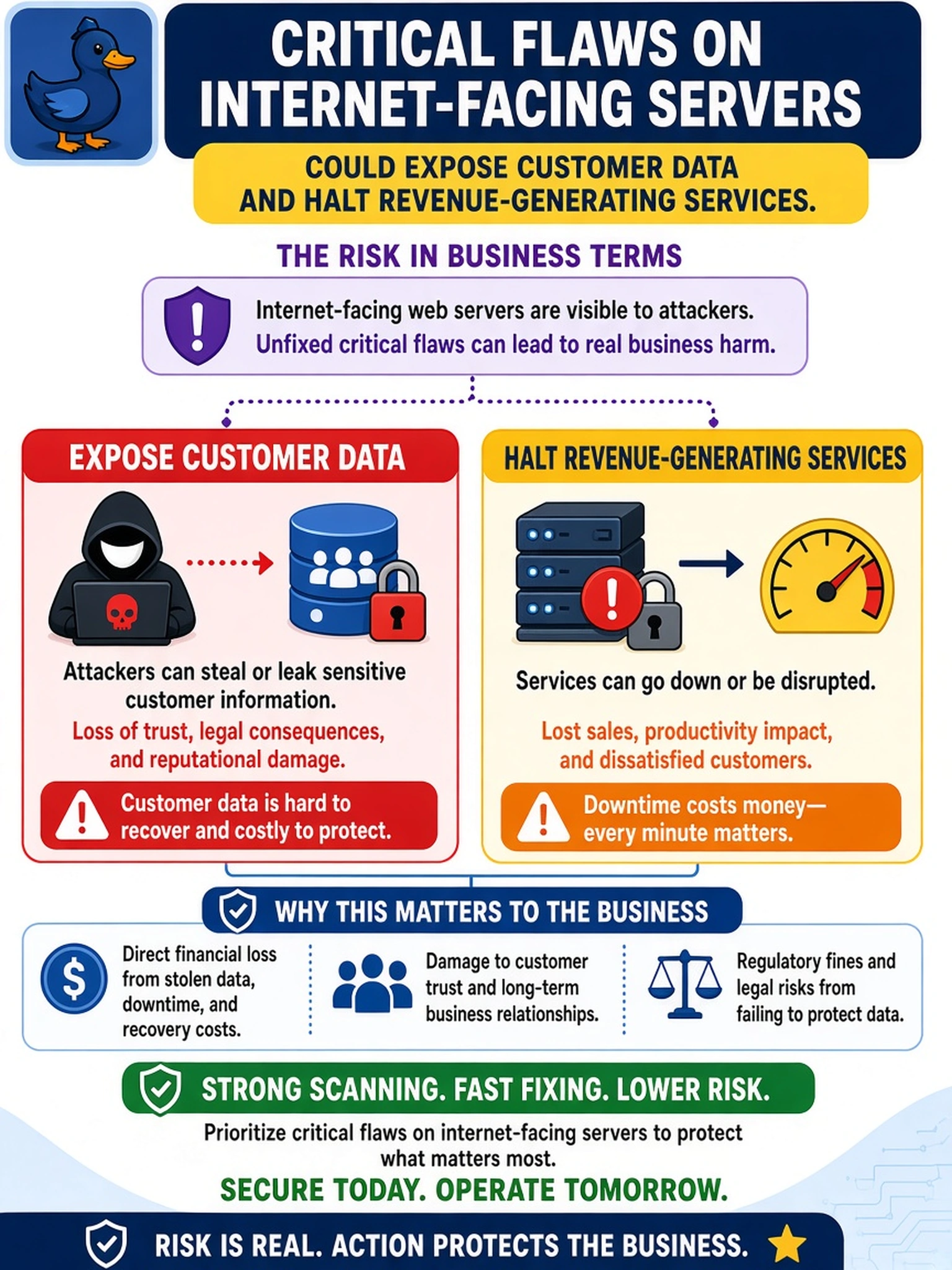 To Create an exciting colorful infographic that explains the concepts in the question: Question: A vulnerability analyst is preparing an executive summary after a scan of a hybrid estate. The report includes CVSS scores for internet-facing web servers. Which summary statement best communicates risk in business terms? Correct Answer: Critical flaws on internet-facing servers could expose customer data and halt revenue-generating services. Put EVERY visible label in double quotes. No people. No A/B/C/D letters. In one of the four corners put a little "Navy Duck".