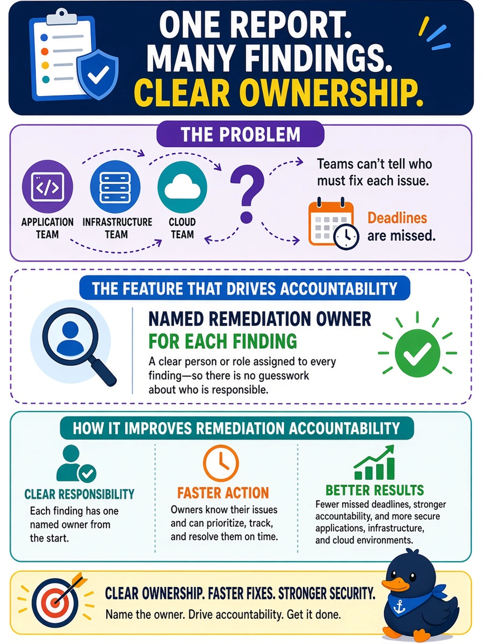 To Create an exciting colorful infographic that explains the concepts in the question: Question: An analyst publishes a vulnerability report covering application, infrastructure, and cloud findings. Several teams say they cannot tell who must fix each issue, and deadlines are missed. Which report feature most directly improves remediation accountability? Correct Answer: Named remediation owner for each finding Put EVERY visible label in double quotes. No people. No A/B/C/D letters. In one of the four corners put a little "Navy Duck".