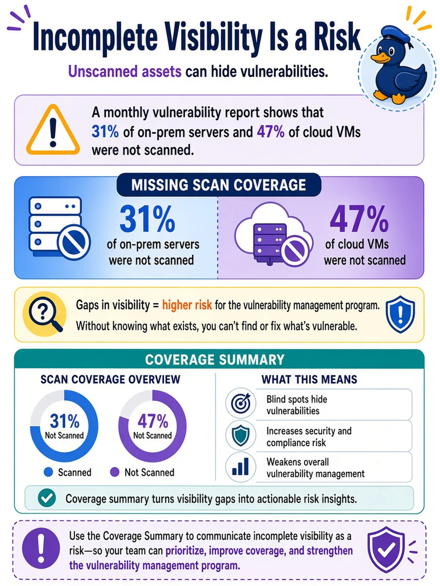 To Create an exciting colorful infographic that explains the concepts in the question: Question: A monthly vulnerability report shows that 31% of on-prem servers and 47% of cloud VMs were not scanned. Which report section should the analyst use to communicate this incomplete visibility as a risk to the vulnerability management program? Correct Answer: Coverage summary Put EVERY visible label in double quotes. No people. No A/B/C/D letters. In one of the four corners put a little "Navy Duck".