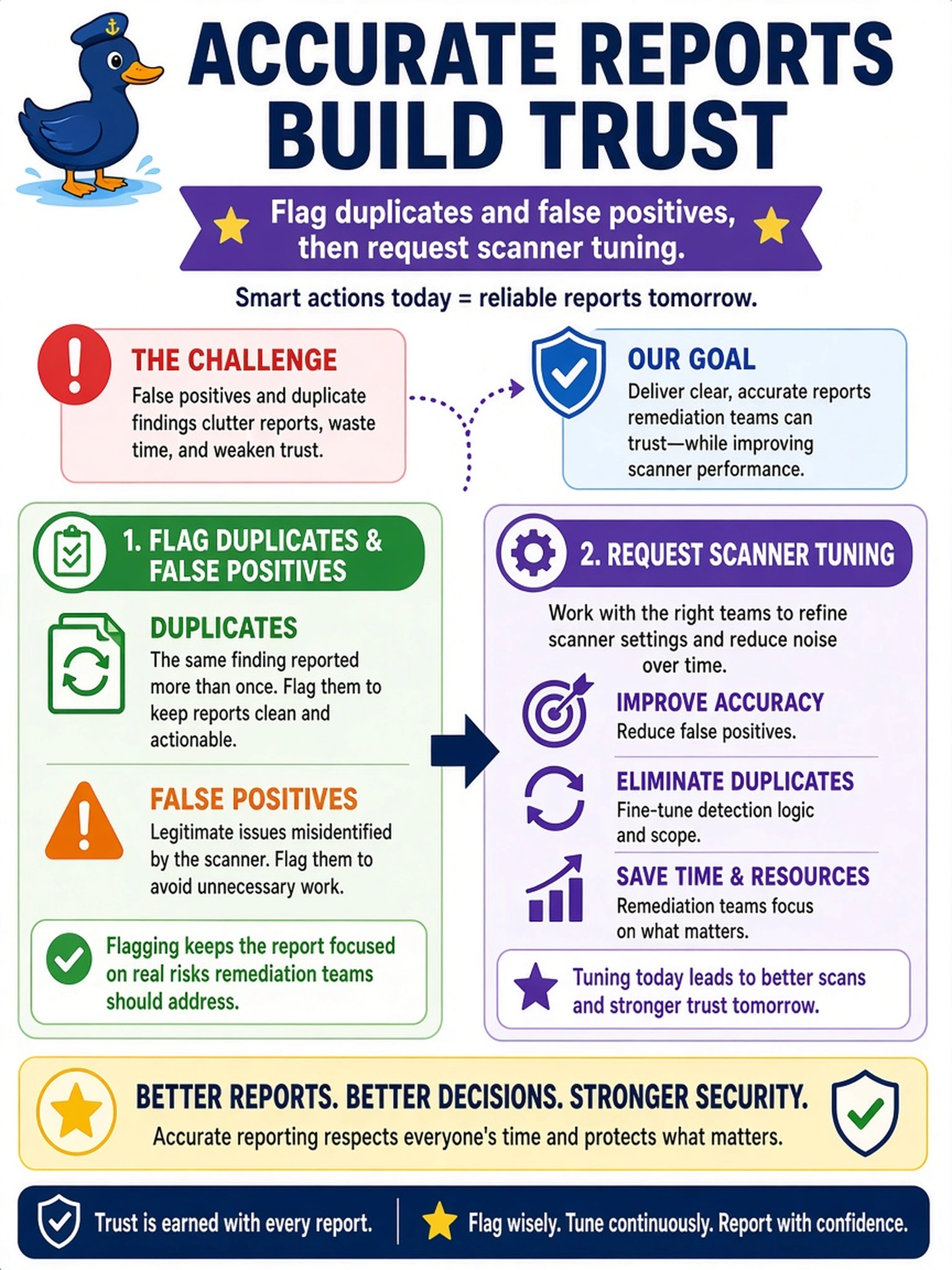 To Create an exciting colorful infographic that explains the concepts in the question: Question: A vulnerability report sent to remediation teams includes several false positives and duplicate findings. The analyst wants to preserve trust in the report while acknowledging scanner limitations. Which action best supports accurate reporting? Correct Answer: Flag duplicates and false positives, then request scanner tuning. Put EVERY visible label in double quotes. No people. No A/B/C/D letters. In one of the four corners put a little "Navy Duck".