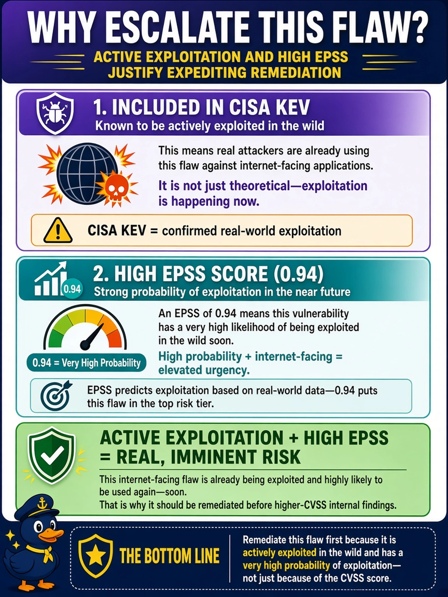 To Create an exciting colorful infographic that explains the concepts in the question: Question: An enterprise SOC vulnerability report lists an internet-facing web application flaw as CVSS 6.1, EPSS 0.94, and included in CISA KEV. The application owner asks why it should be remediated before higher-CVSS internal findings. Which reporting rationale best justifies the escalation? Correct Answer: Active exploitation and high EPSS justify expediting remediation. Put EVERY visible label in double quotes. No people. No A/B/C/D letters. In one of the four corners put a little "Navy Duck".