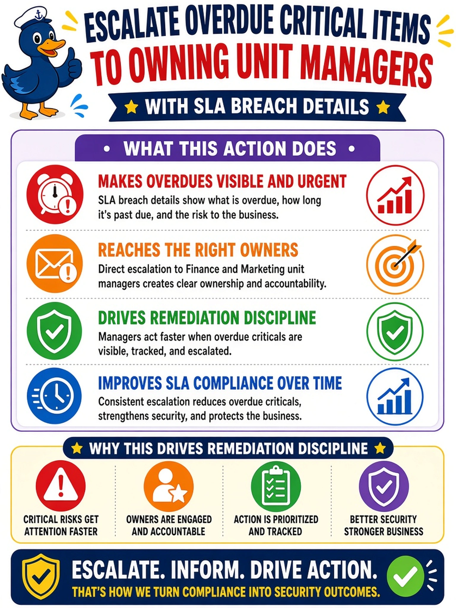 To Create an exciting colorful infographic that explains the concepts in the question: Question: Your monthly SLA compliance report shows overdue critical vulnerabilities concentrated in Finance and Marketing. Which reporting action most directly drives remediation discipline? Correct Answer: Escalate overdue critical items to owning unit managers with SLA breach details. Put EVERY visible label in double quotes. No people. No A/B/C/D letters. In one of the four corners put a little "Navy Duck".