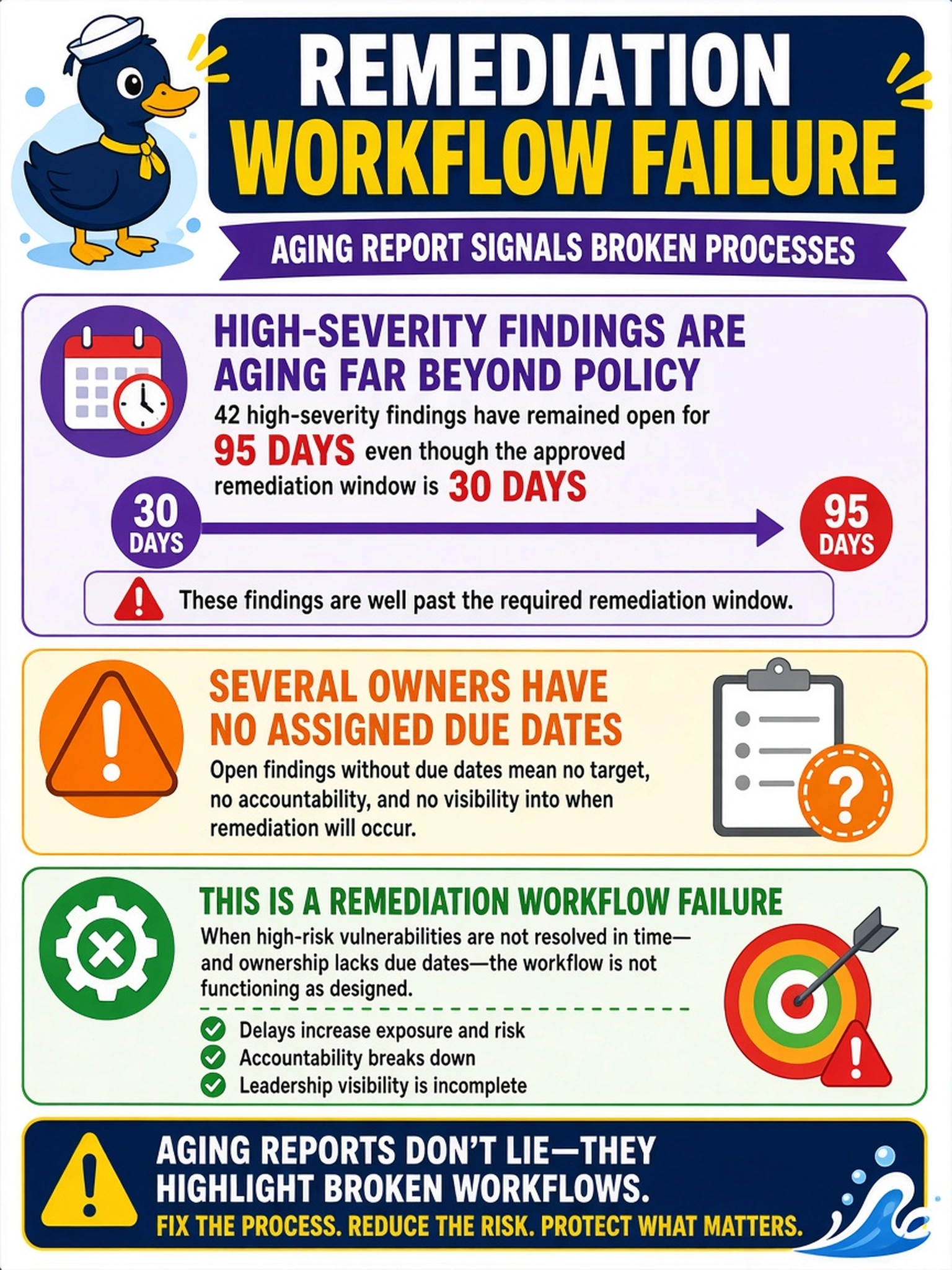 To Create an exciting colorful infographic that explains the concepts in the question: Question: An analyst reviews a vulnerability aging report and finds that 42 high-severity findings have remained open for 95 days, even though the approved remediation window is 30 days. The report also shows several owners have no assigned due dates. What does this aging report most directly indicate? Correct Answer: Remediation workflow failure Put EVERY visible label in double quotes. No people. No A/B/C/D letters. In one of the four corners put a little "Navy Duck".