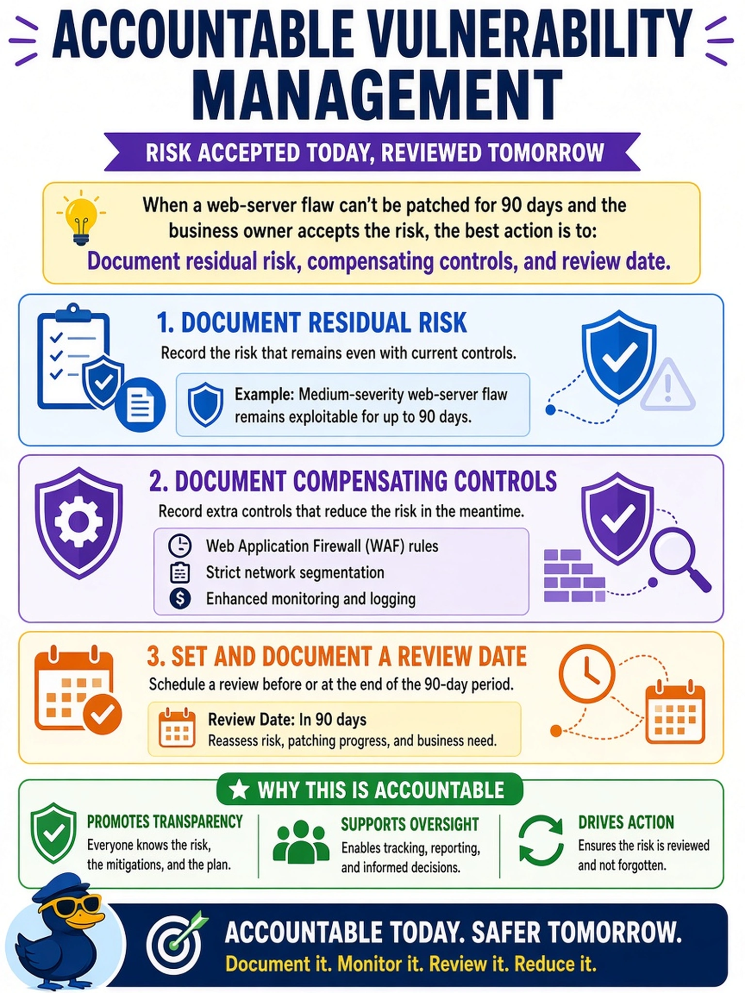 To Create an exciting colorful infographic that explains the concepts in the question: Question: A vulnerability analyst confirms a medium-severity web-server flaw cannot be patched for 90 days. The business owner accepts the risk. Which action best supports accountable vulnerability management? Correct Answer: Document residual risk, compensating controls, and review date Put EVERY visible label in double quotes. No people. No A/B/C/D letters. In one of the four corners put a little "Navy Duck".