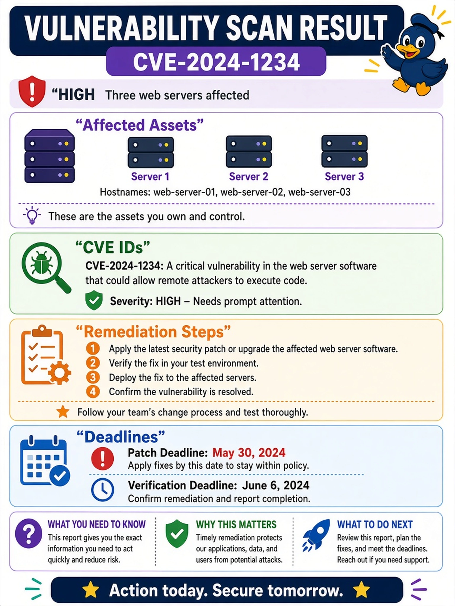To Create an exciting colorful infographic that explains the concepts in the question: Question: A vulnerability scan found CVE-2024-1234 on three web servers owned by an application team. The analyst must send a report to the non-security application owner. Which report content is most actionable for that owner? Correct Answer: Affected assets, CVE IDs, remediation steps, and deadlines Put EVERY visible label in double quotes. No people. No A/B/C/D letters. In one of the four corners put a little "Navy Duck".