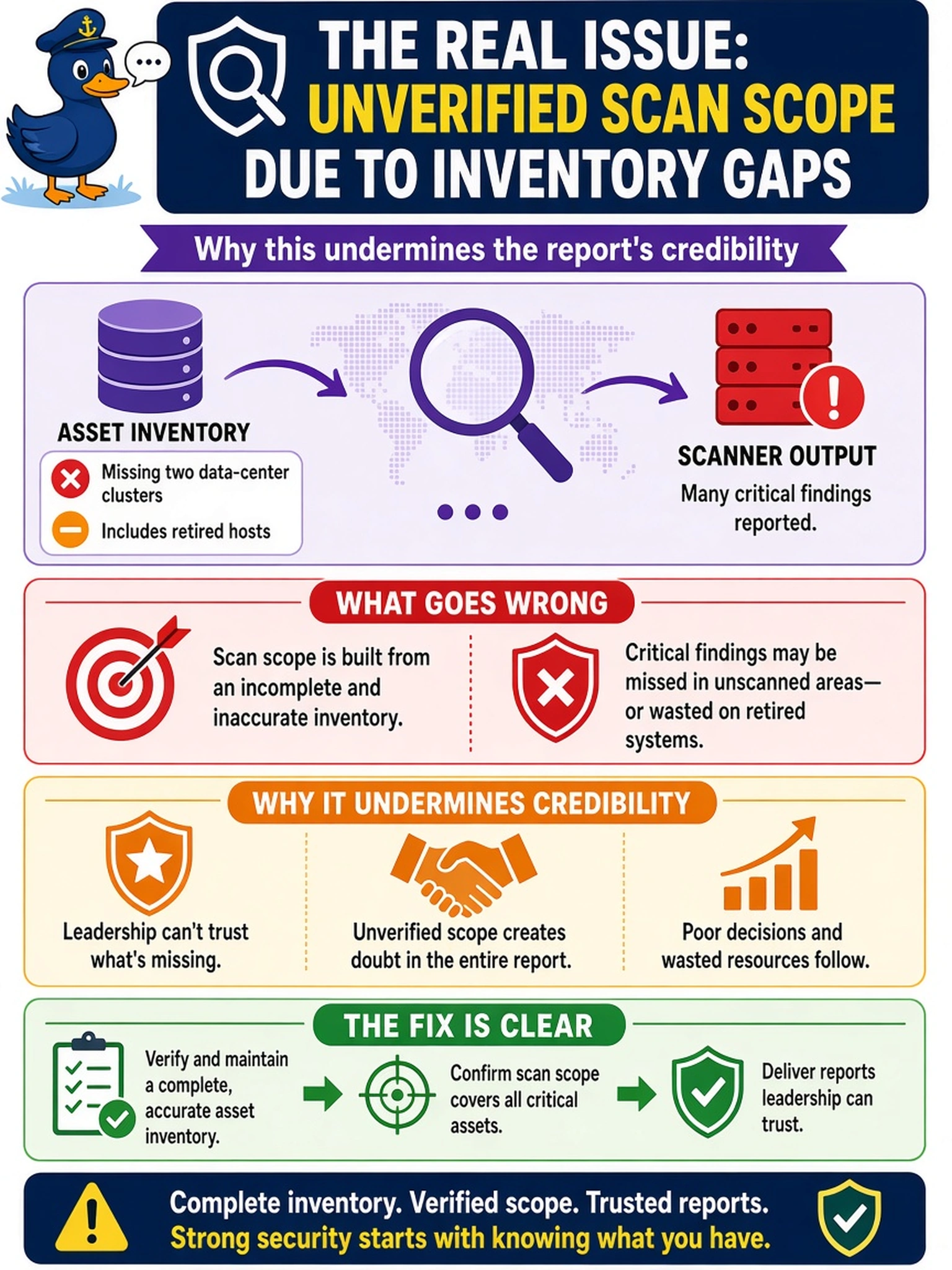 To Create an exciting colorful infographic that explains the concepts in the question: Question: A vulnerability analyst prepares a quarterly report for leadership. The scanner output shows many critical findings, but the asset inventory is missing two data-center clusters and includes retired hosts. Which issue most directly undermines the report's credibility? Correct Answer: Unverified scan scope due to inventory gaps Put EVERY visible label in double quotes. No people. No A/B/C/D letters. In one of the four corners put a little "Navy Duck".