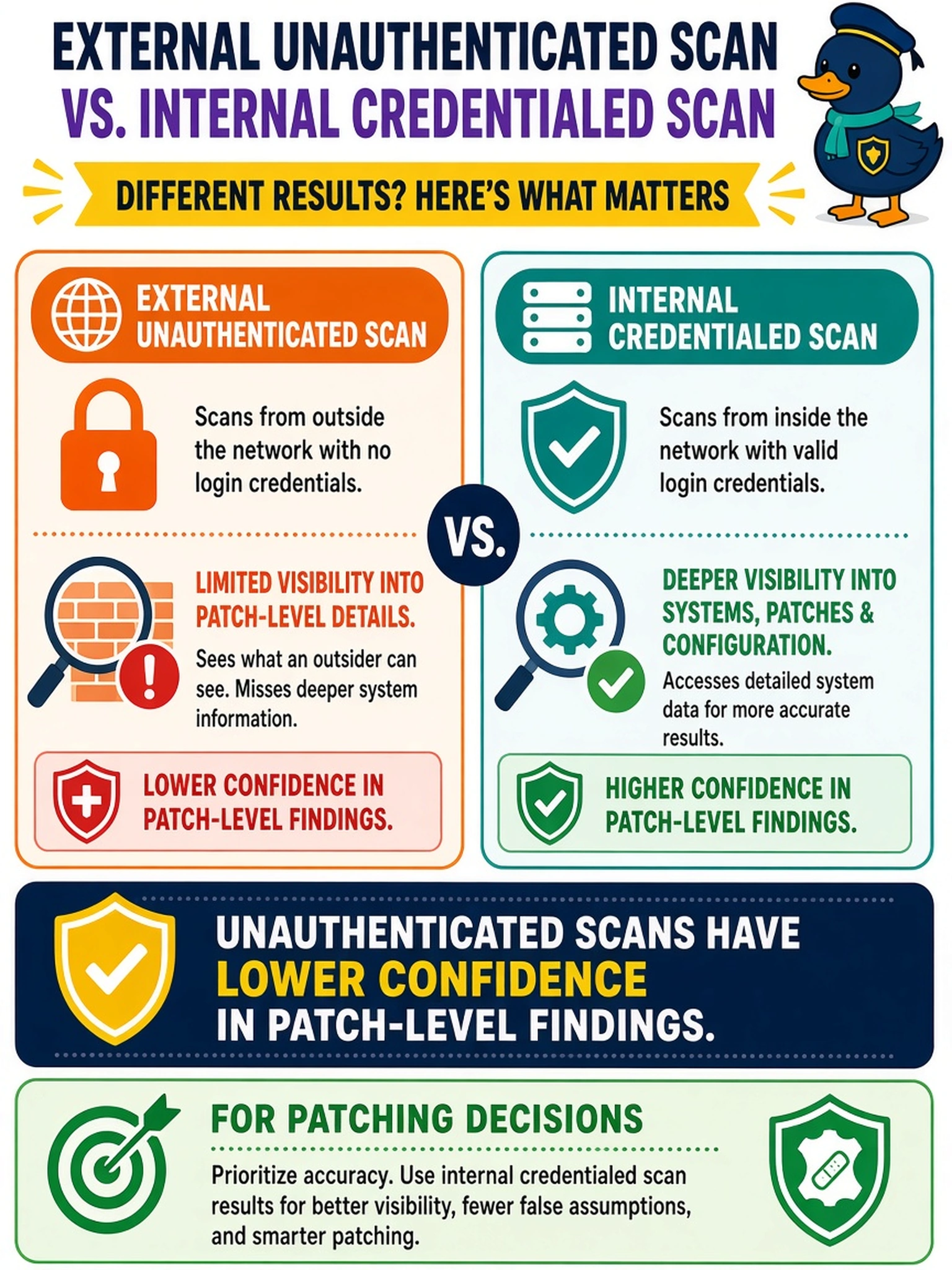 To Create an exciting colorful infographic that explains the concepts in the question: Question: An analyst compares an external unauthenticated scan with an internal credentialed scan and sees different vulnerability counts. Management asks which results are more trustworthy for patching decisions. What should be communicated? Correct Answer: Unauthenticated scans have lower confidence in patch-level findings. Put EVERY visible label in double quotes. No people. No A/B/C/D letters. In one of the four corners put a little "Navy Duck".