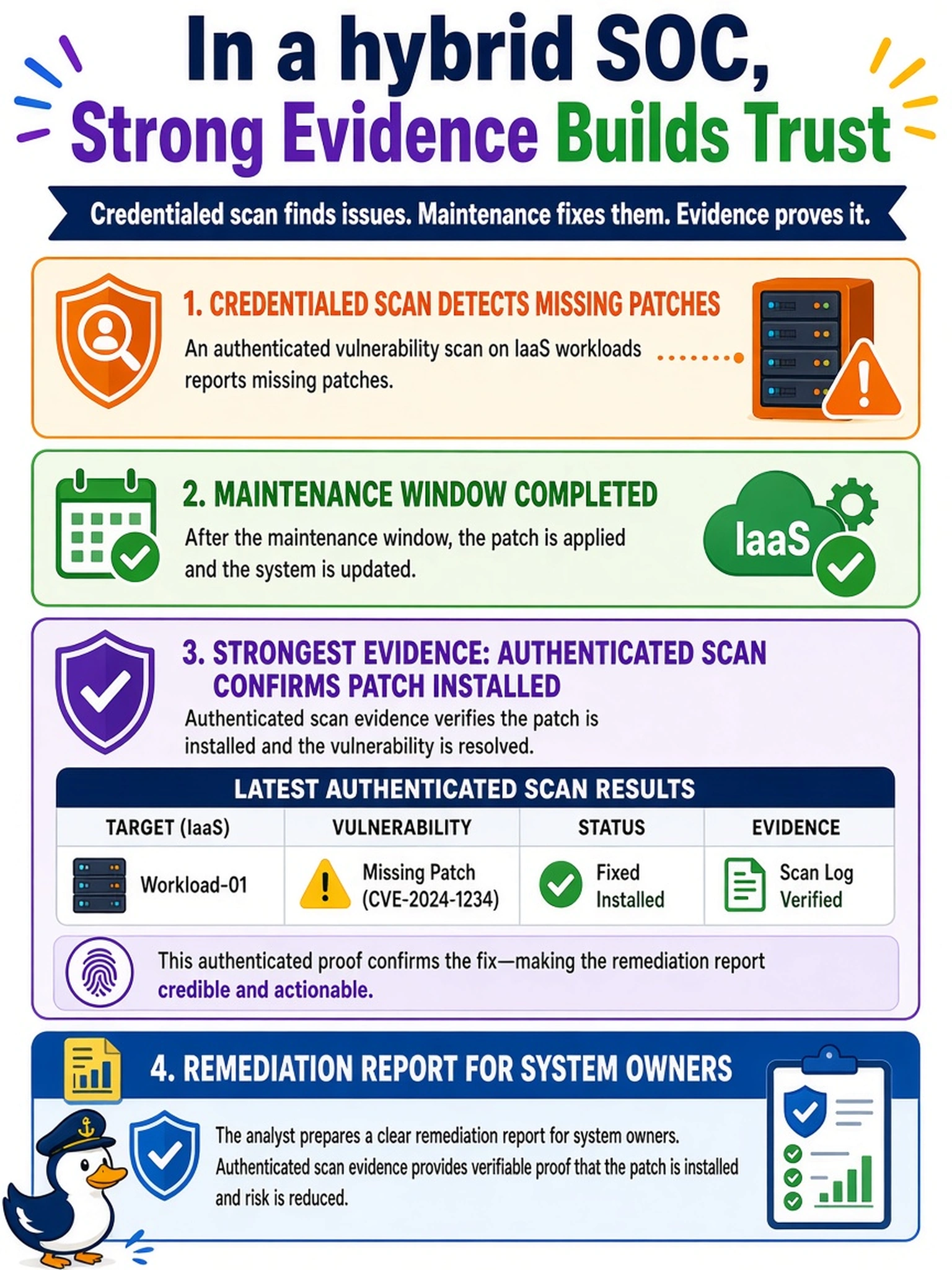 To Create an exciting colorful infographic that explains the concepts in the question: Question: In a hybrid SOC, a credentialed vulnerability scan initially reports missing patches on IaaS workloads. After a maintenance window, the analyst prepares a remediation report for system owners. Which evidence most strengthens the report's credibility? Correct Answer: Authenticated scan evidence confirming the patch is installed. Put EVERY visible label in double quotes. No people. No A/B/C/D letters. In one of the four corners put a little "Navy Duck".
