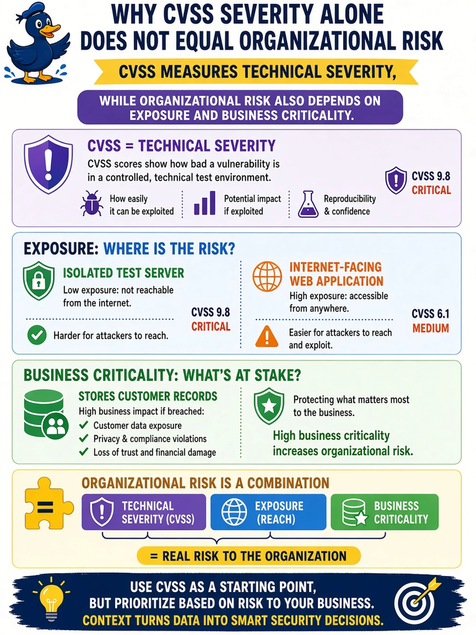 To Create an exciting colorful infographic that explains the concepts in the question: Question: A vulnerability scanner reports a critical CVSS 9.8 on an isolated test server and a medium CVSS 6.1 on an internet-facing web application that stores customer records. The business owner asks why the critical finding is not automatically the highest priority. Which statement best explains why CVSS severity alone does not equal organizational risk? Correct Answer: CVSS measures technical severity, while organizational risk also depends on exposure and business criticality. Put EVERY visible label in double quotes. No people. No A/B/C/D letters. In one of the four corners put a little "Navy Duck".