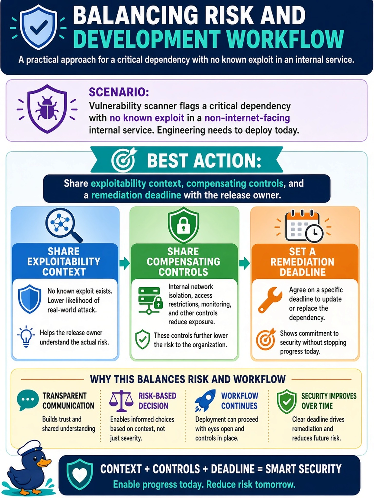 To Create an exciting colorful infographic that explains the concepts in the question: Question: During a CI/CD review, your vulnerability scanner reports a critical dependency with no known exploit in a non-internet-facing internal service. Engineering asks to deploy the release today. Which action best balances risk communication with development workflow? Correct Answer: Share exploitability context, compensating controls, and a remediation deadline with the release owner. Put EVERY visible label in double quotes. No people. No A/B/C/D letters. In one of the four corners put a little "Navy Duck".