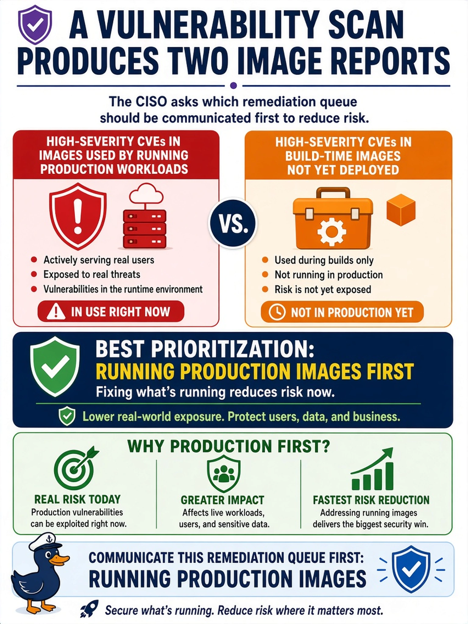 To Create an exciting colorful infographic that explains the concepts in the question: Question: A vulnerability scan produces two image reports: high-severity CVEs in images used by running production workloads and high-severity CVEs in build-time images not yet deployed. The CISO asks which remediation queue should be communicated first to reduce risk. Which prioritization is best? Correct Answer: Running production images first Put EVERY visible label in double quotes. No people. No A/B/C/D letters. In one of the four corners put a little "Navy Duck".