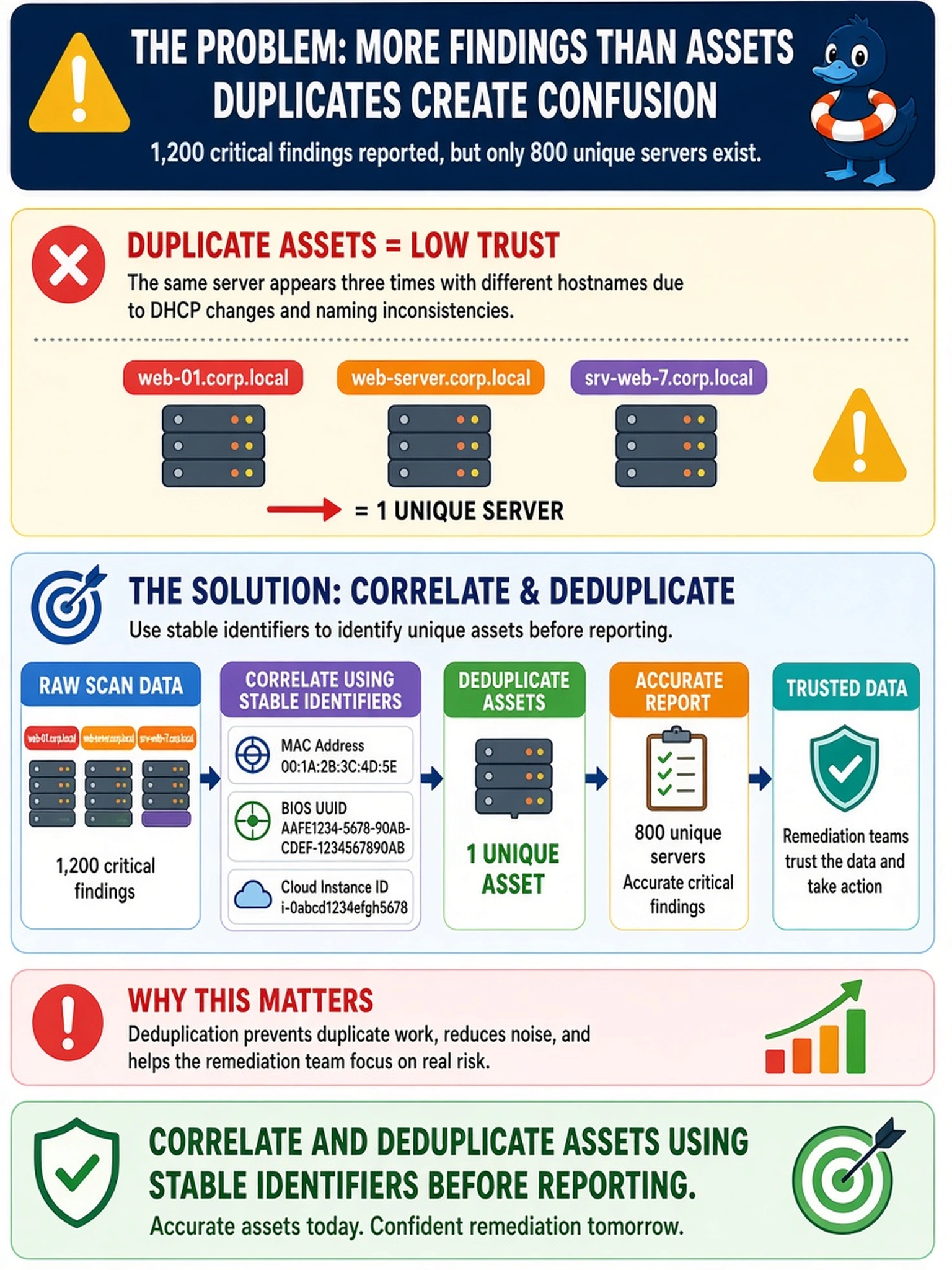 To Create an exciting colorful infographic that explains the concepts in the question: Question: Your vulnerability scanner report lists 1,200 critical findings, but the asset inventory shows only 800 unique servers. The same server appears three times with different hostnames due to DHCP changes and naming inconsistencies. What is the most appropriate immediate action to ensure the remediation team trusts and acts on this data? Correct Answer: Correlate and deduplicate assets using stable identifiers before reporting. Put EVERY visible label in double quotes. No people. No A/B/C/D letters. In one of the four corners put a little "Navy Duck".